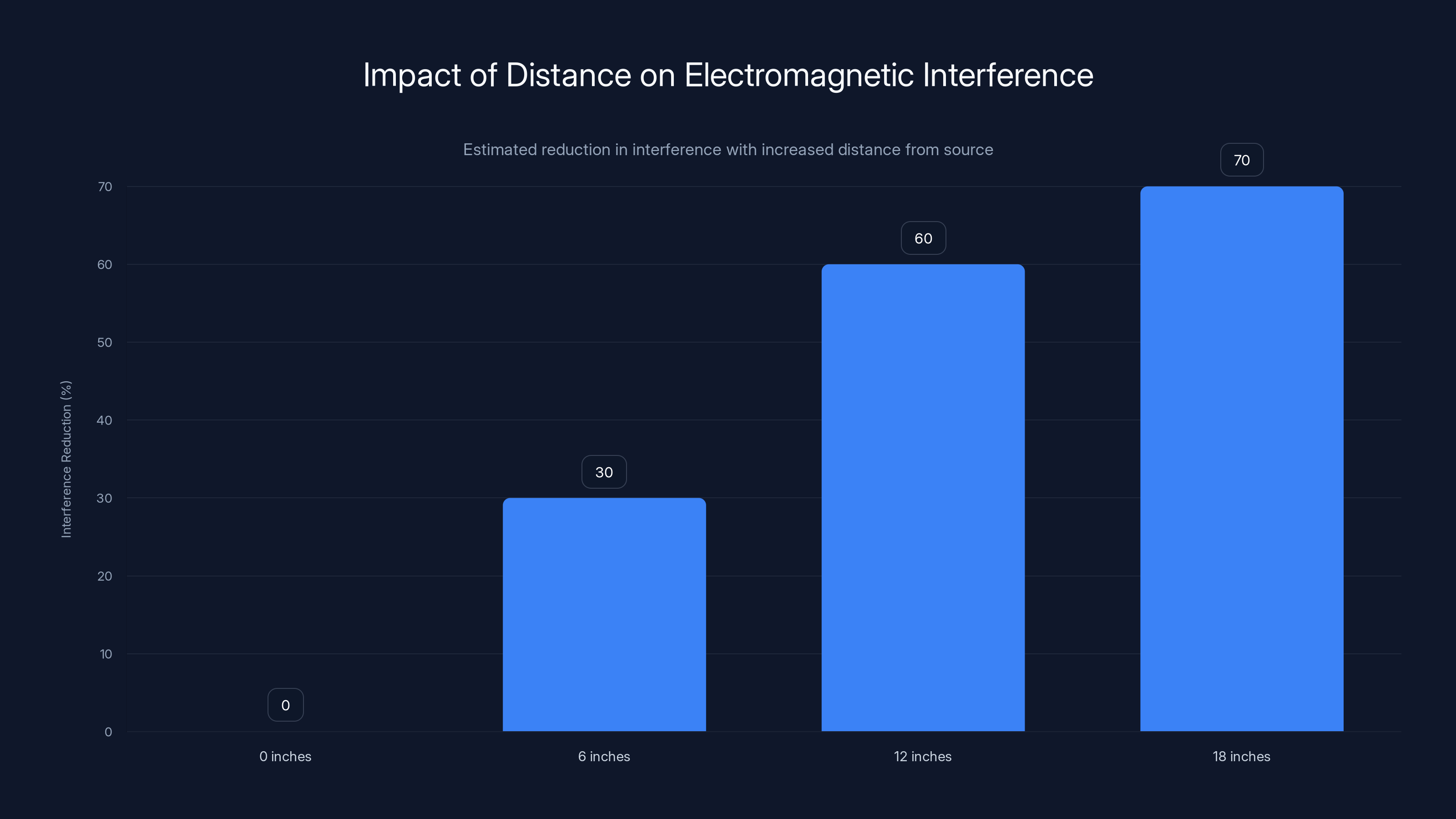 Impact of Distance on Electromagnetic Interference