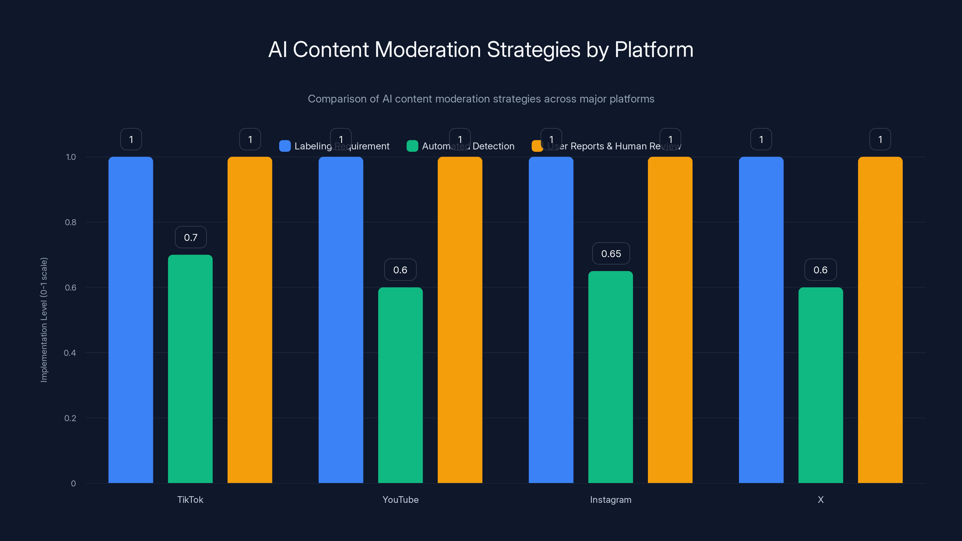 AI Content Moderation Strategies by Platform