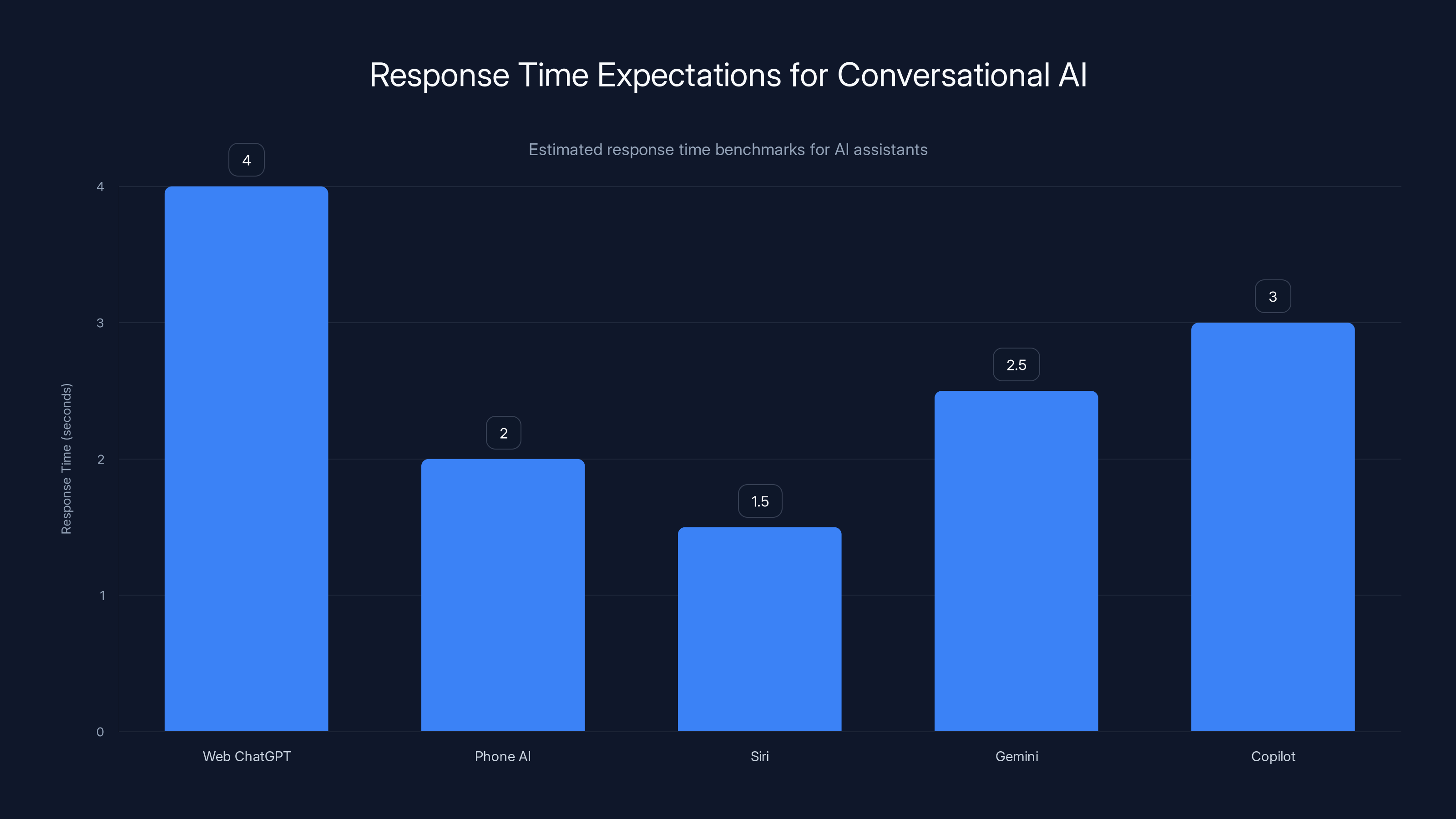 Response Time Expectations for Conversational AI