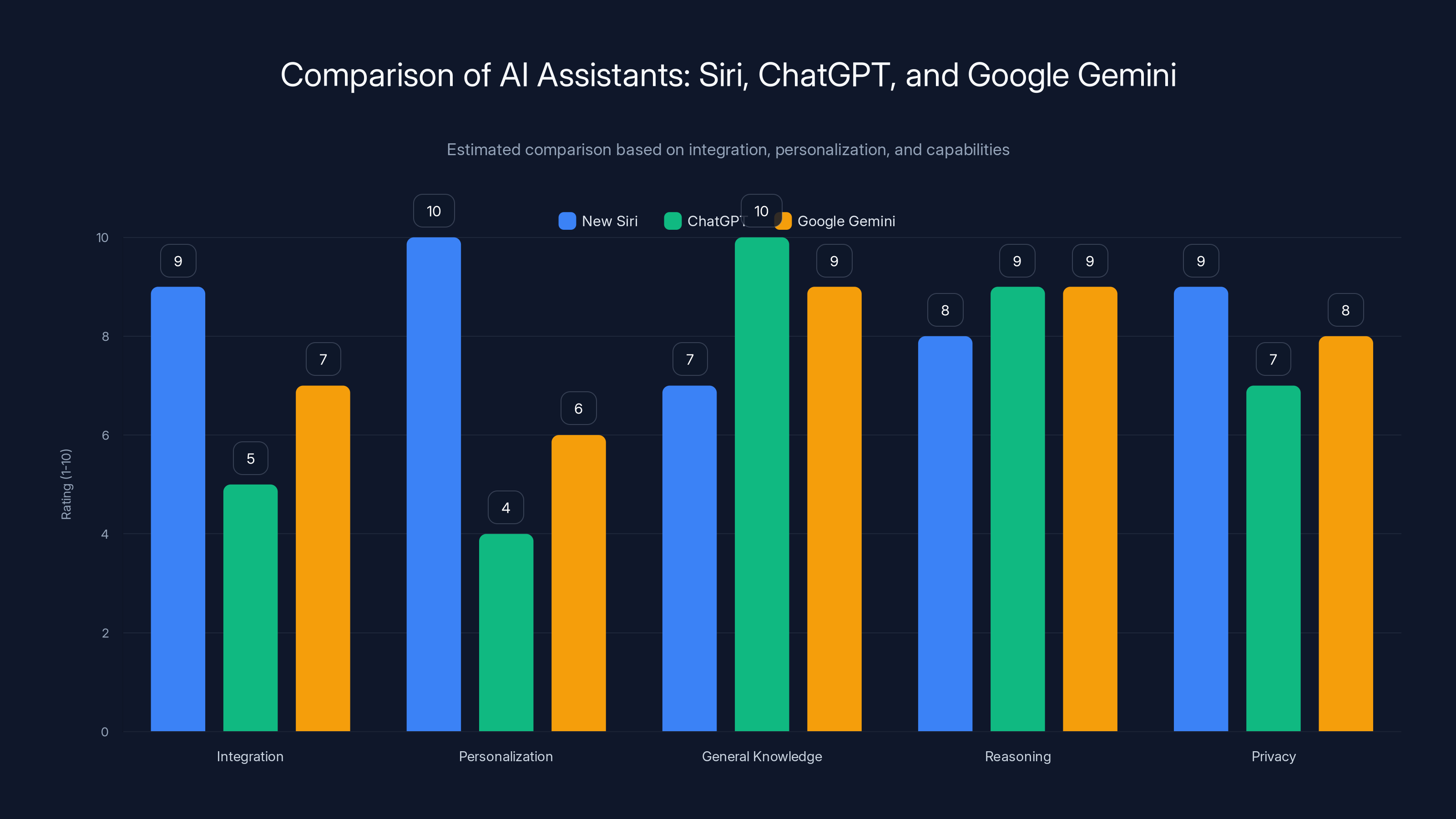Comparison of AI Assistants: Siri, ChatGPT, and Google Gemini