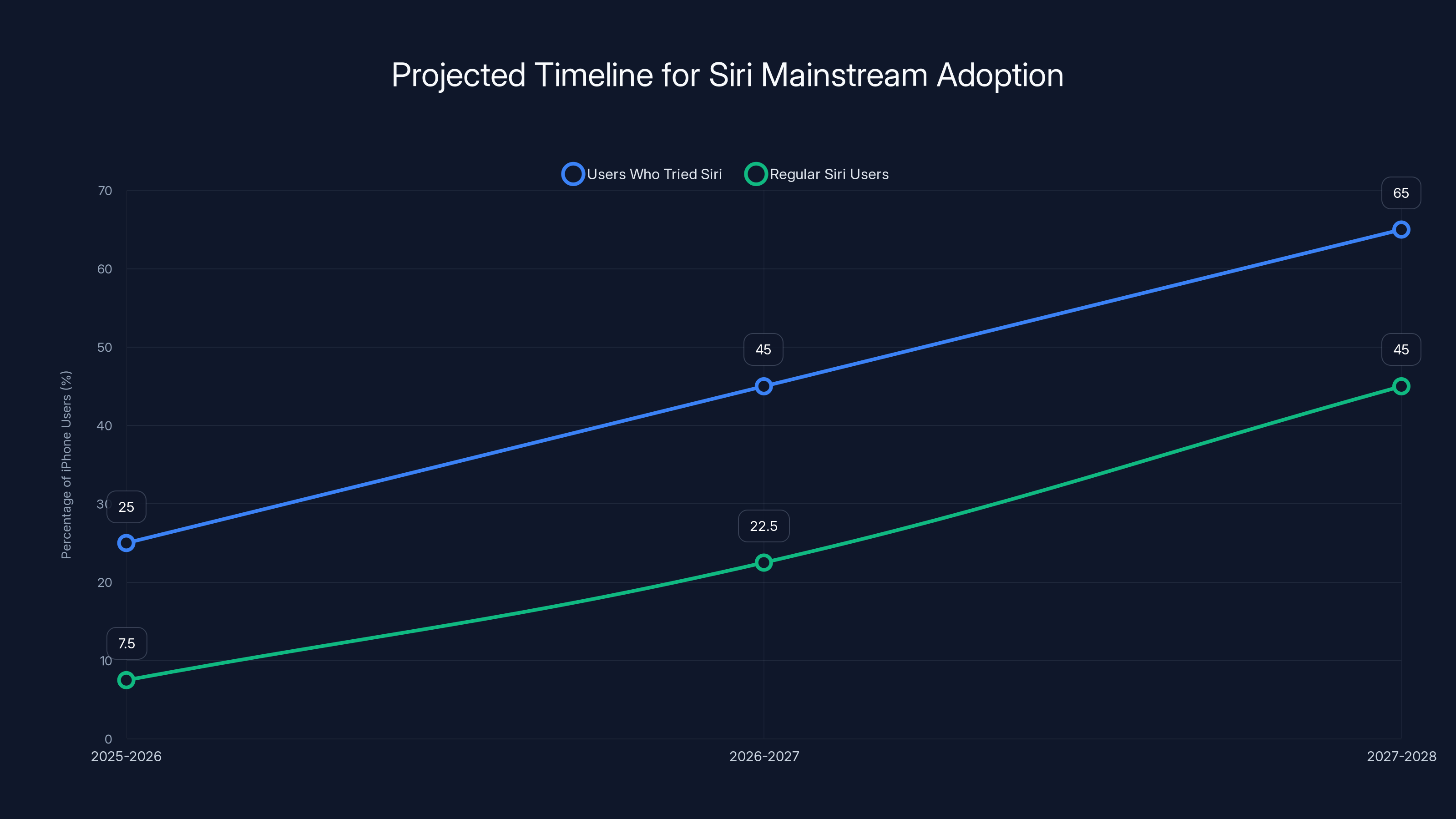 Projected Timeline for Siri Mainstream Adoption