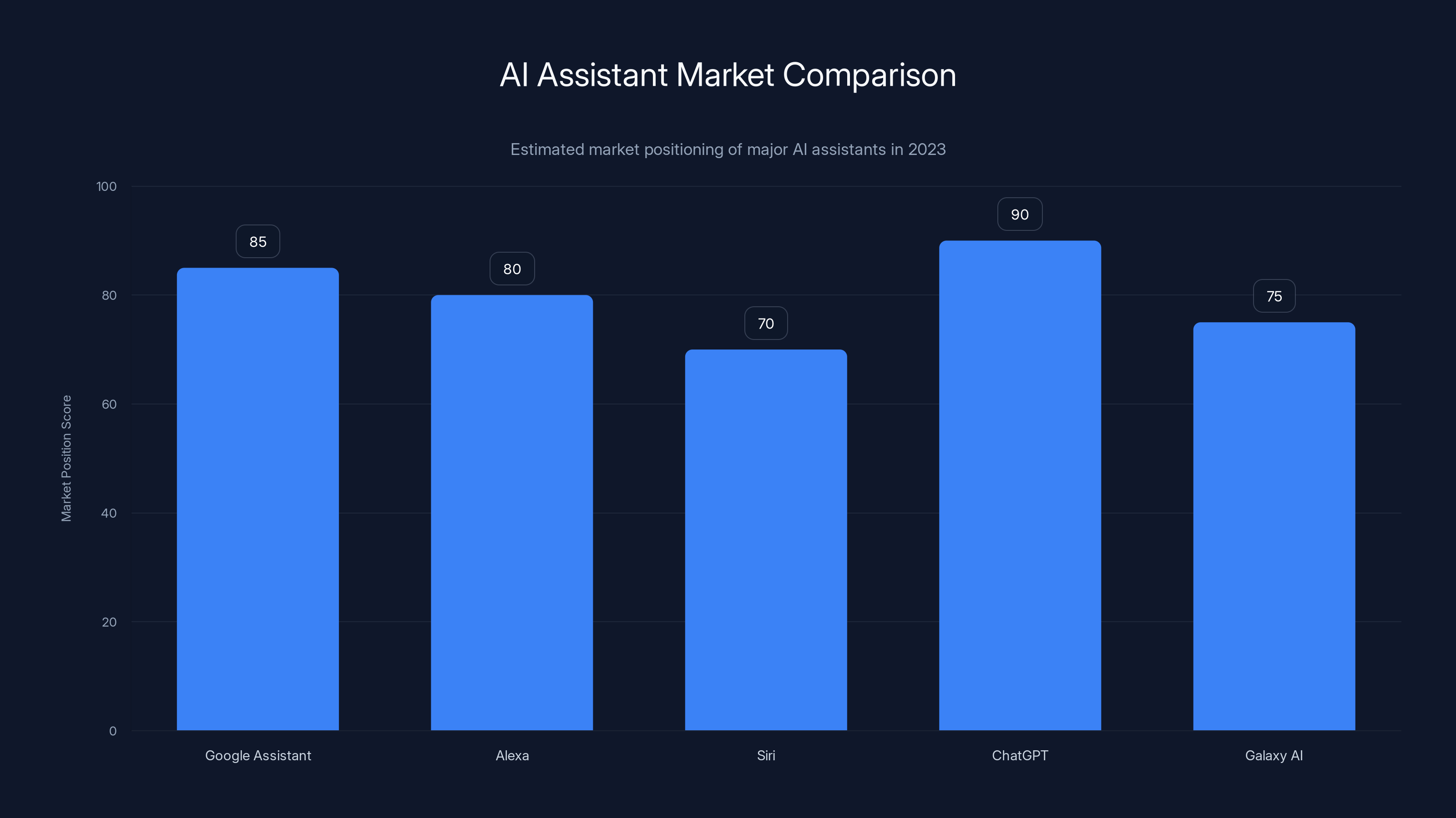AI Assistant Market Comparison