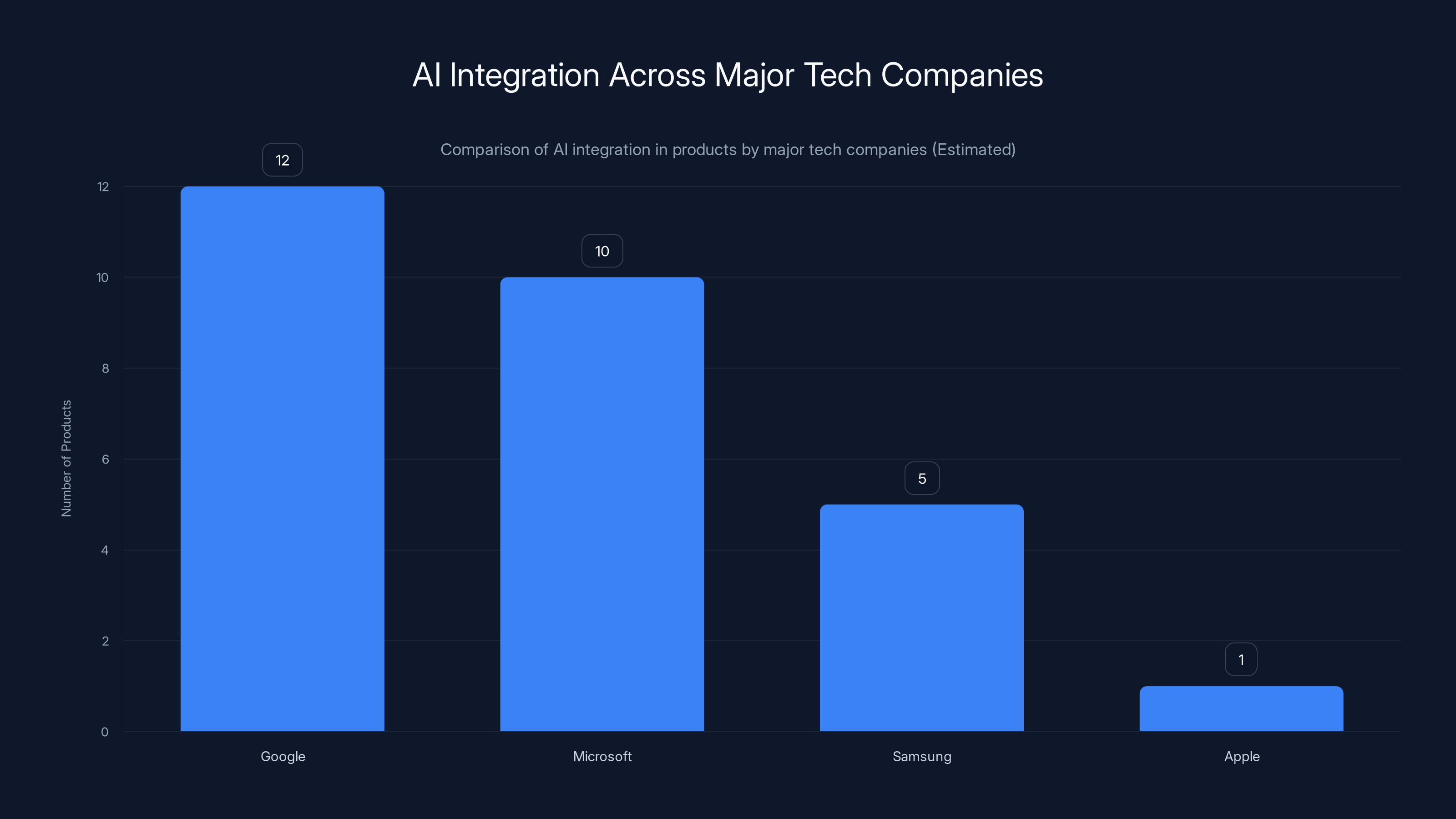 AI Integration Across Major Tech Companies