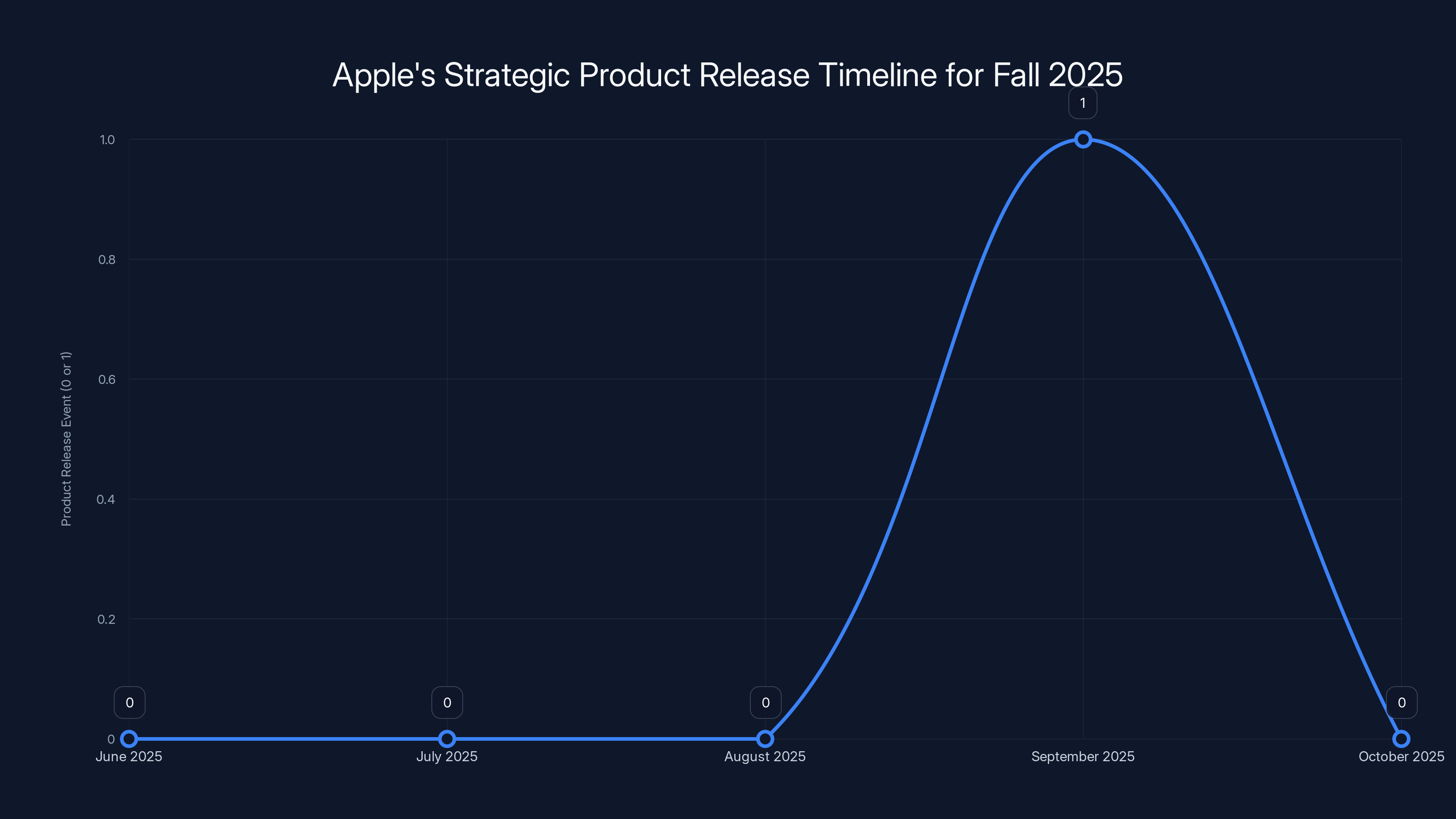 Apple's Strategic Product Release Timeline for Fall 2025
