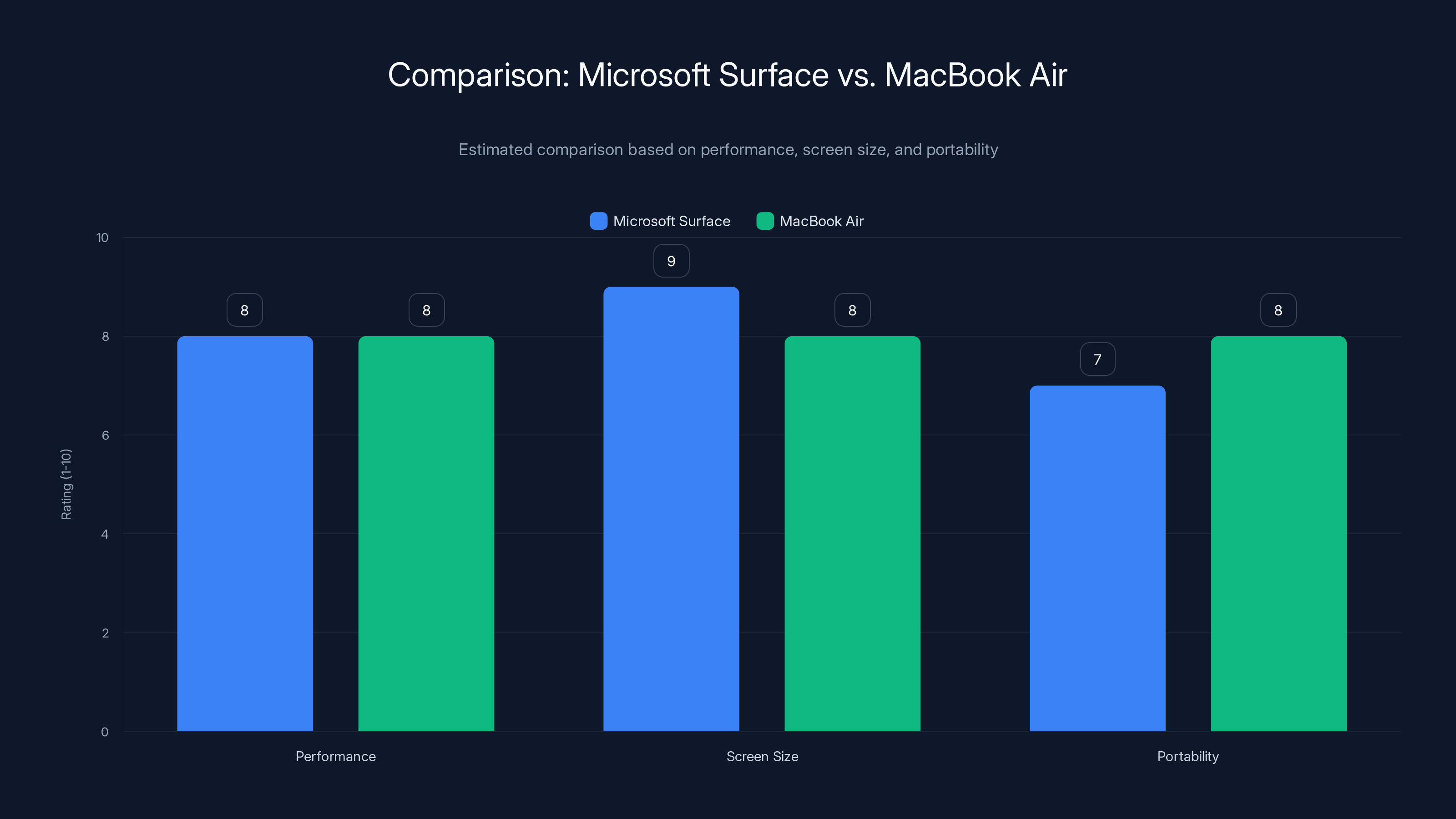Comparison: Microsoft Surface vs. MacBook Air