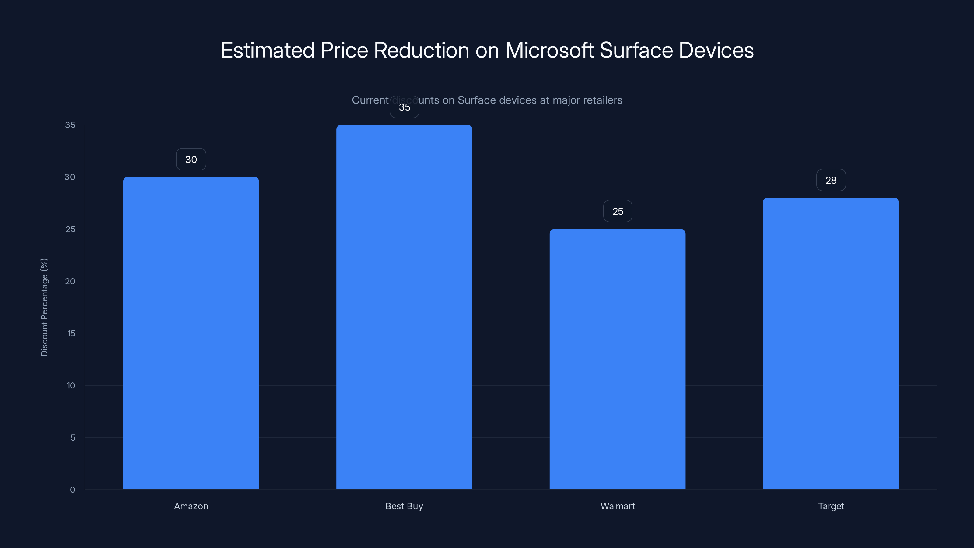 Estimated Price Reduction on Microsoft Surface Devices