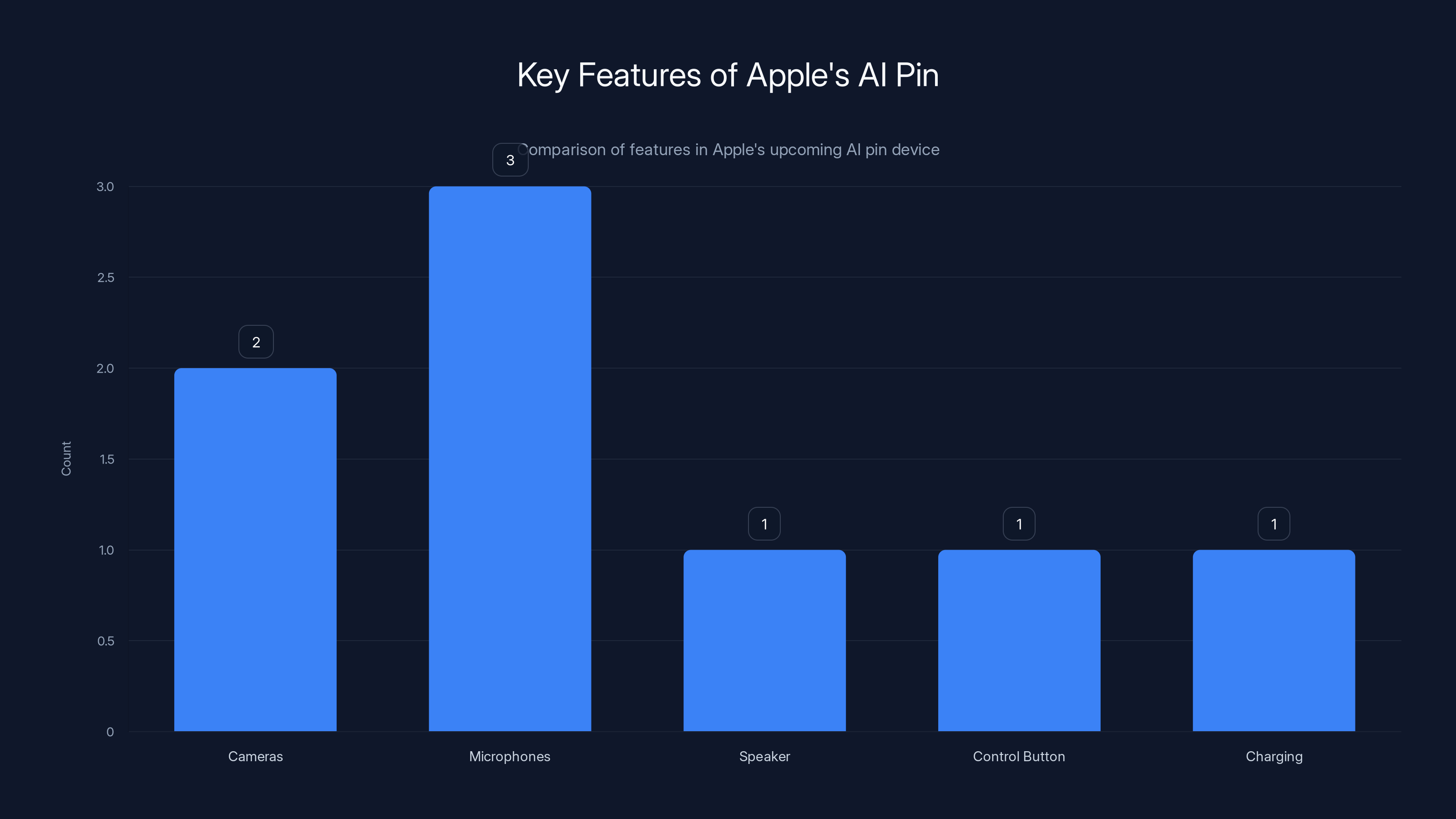 Key Features of Apple's AI Pin