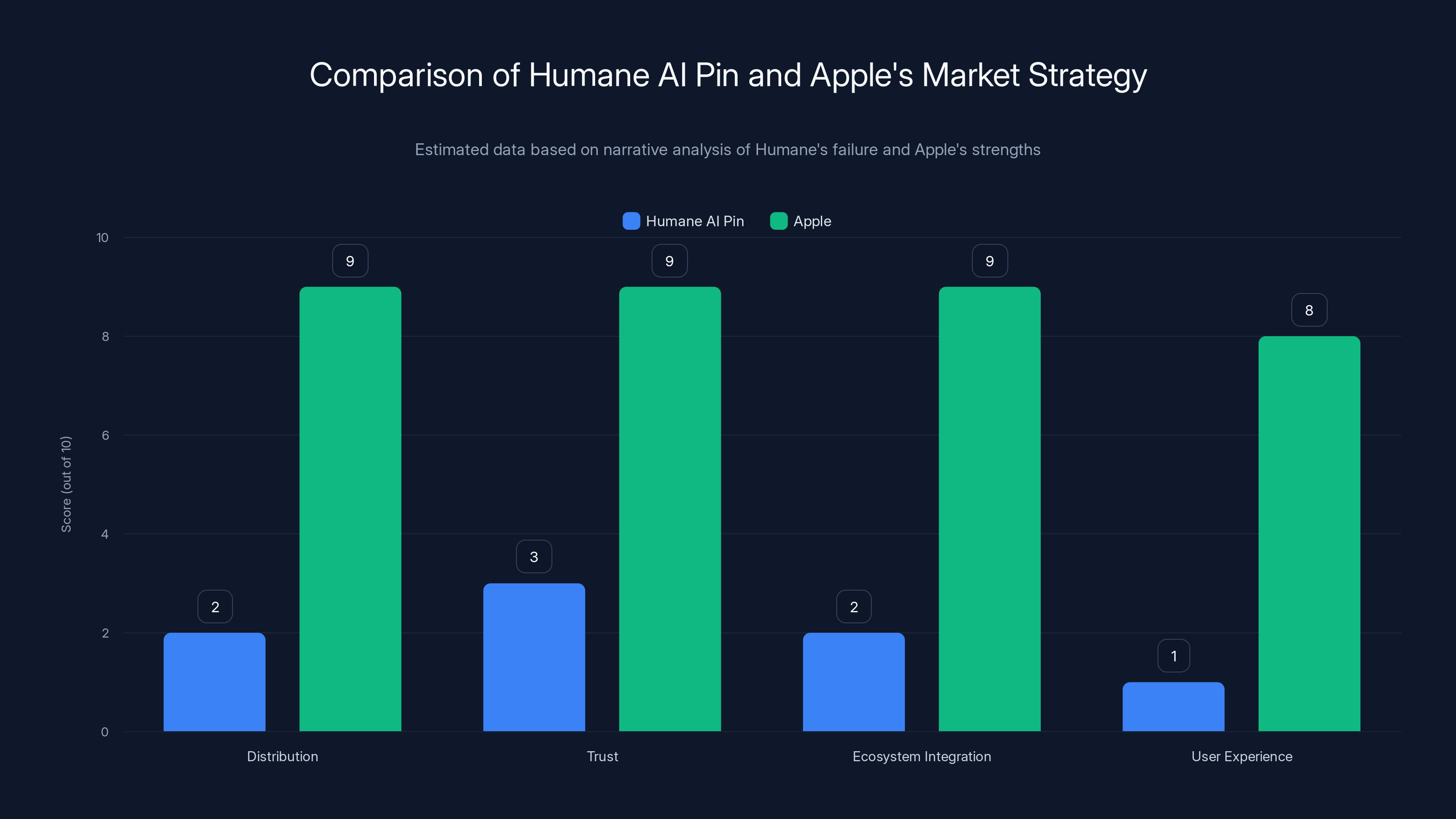 Comparison of Humane AI Pin and Apple's Market Strategy