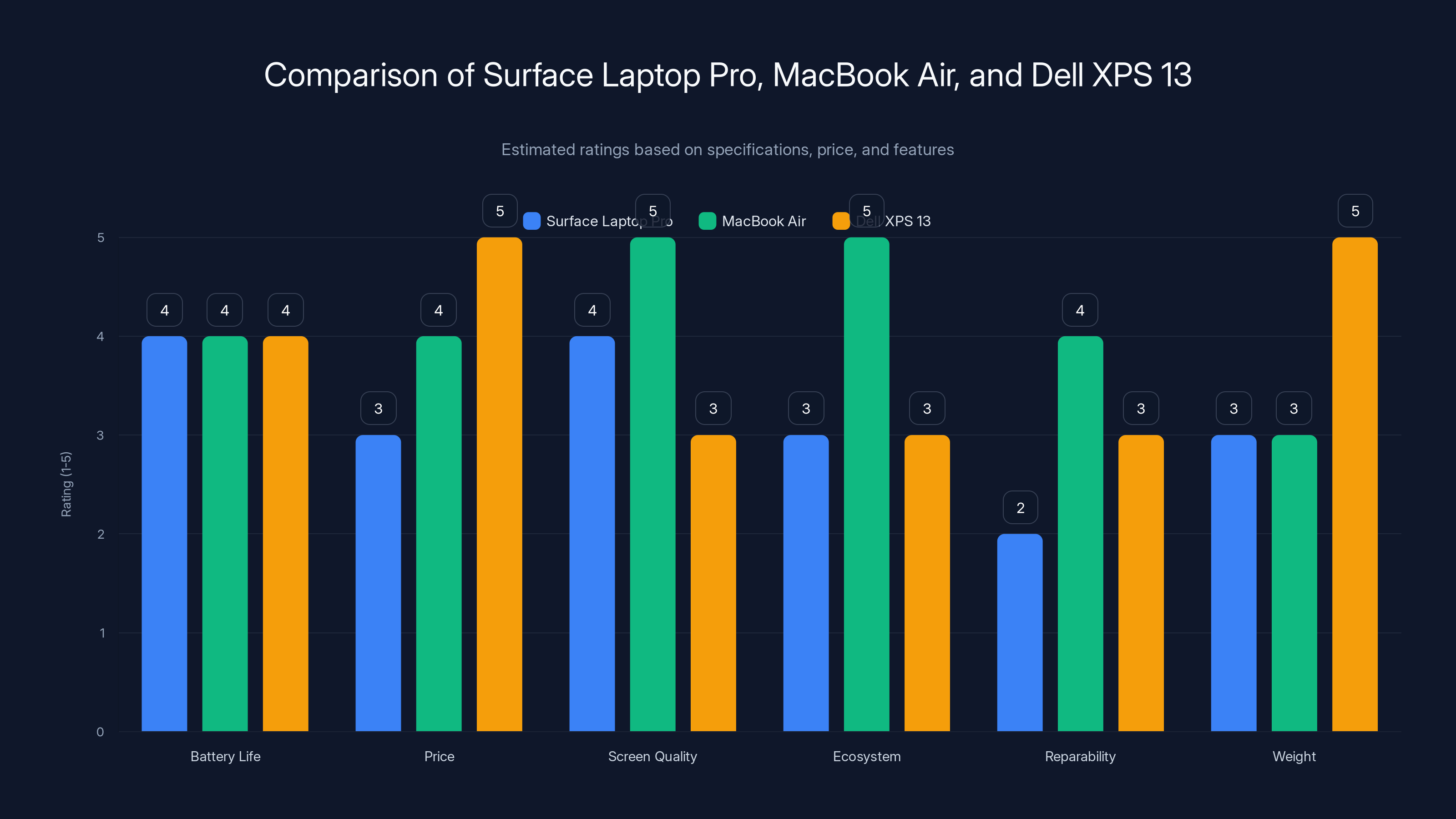 Comparison of Surface Laptop Pro, MacBook Air, and Dell XPS 13