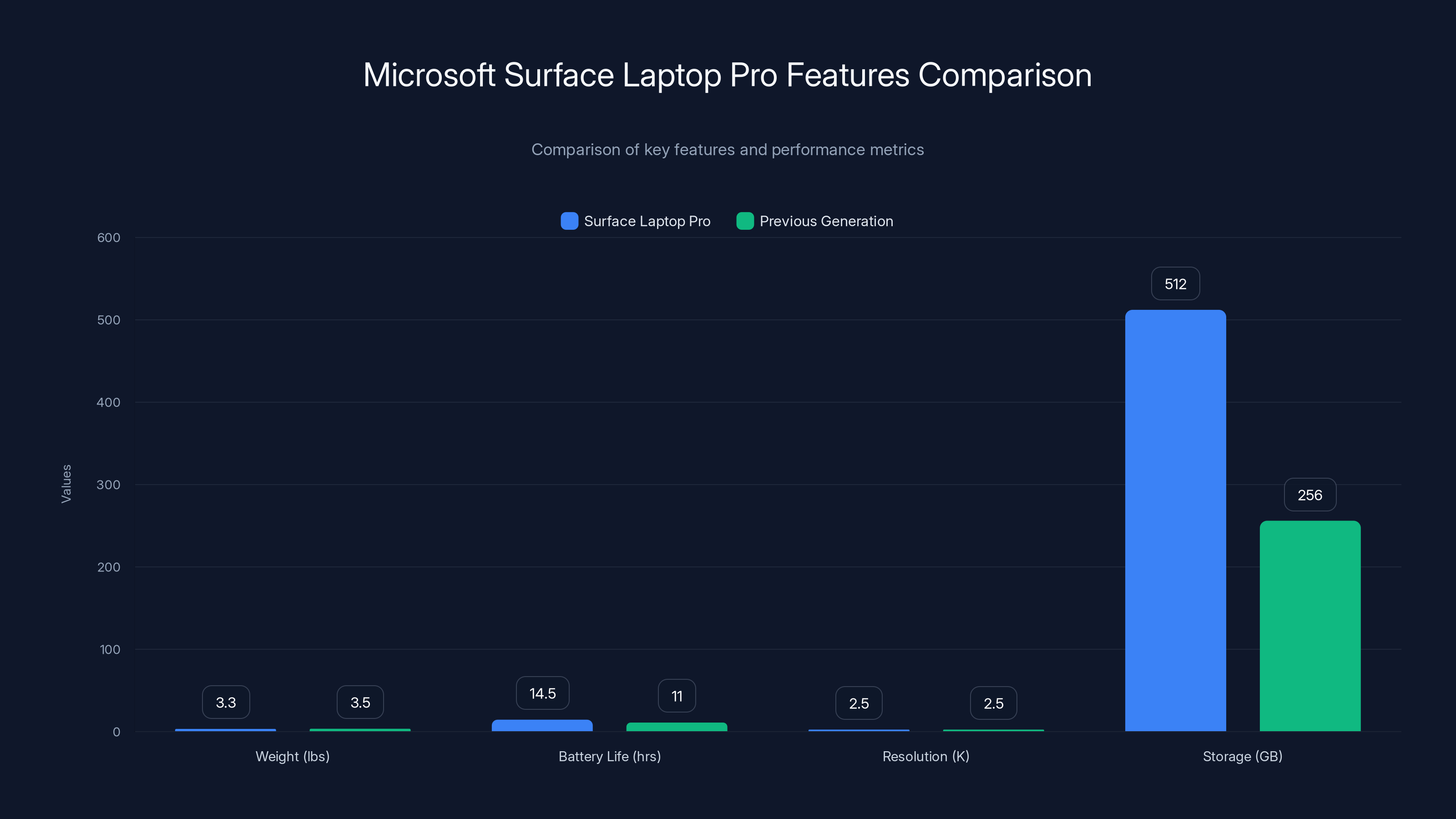 Microsoft Surface Laptop Pro Features Comparison