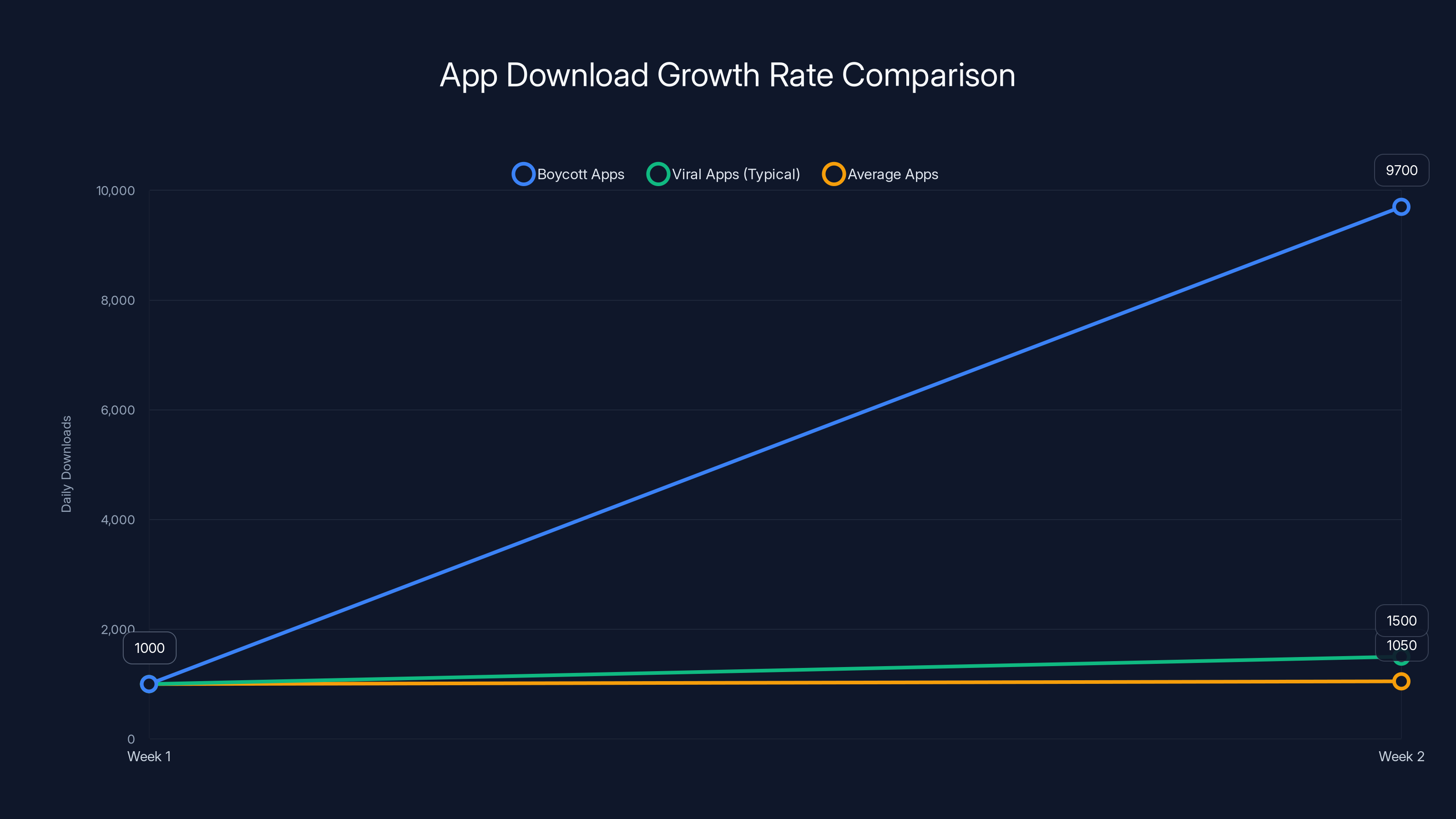 App Download Growth Rate Comparison