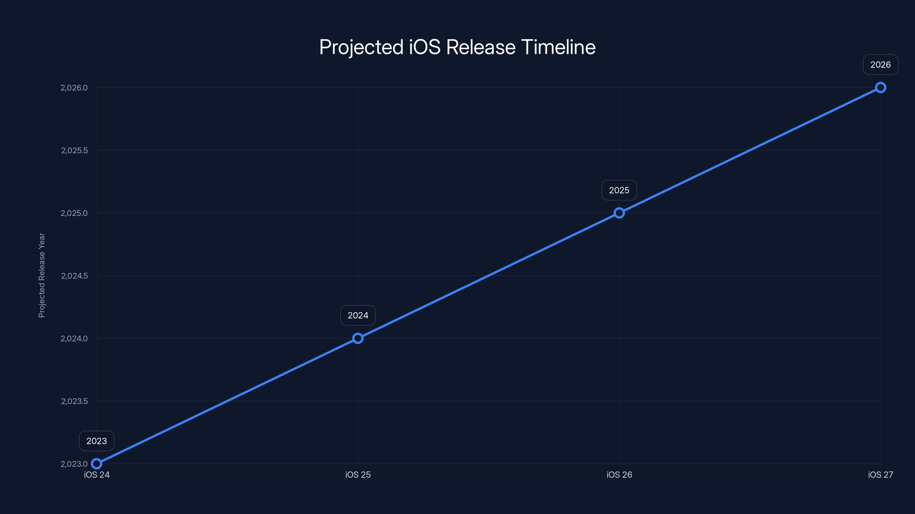 Projected iOS Release Timeline