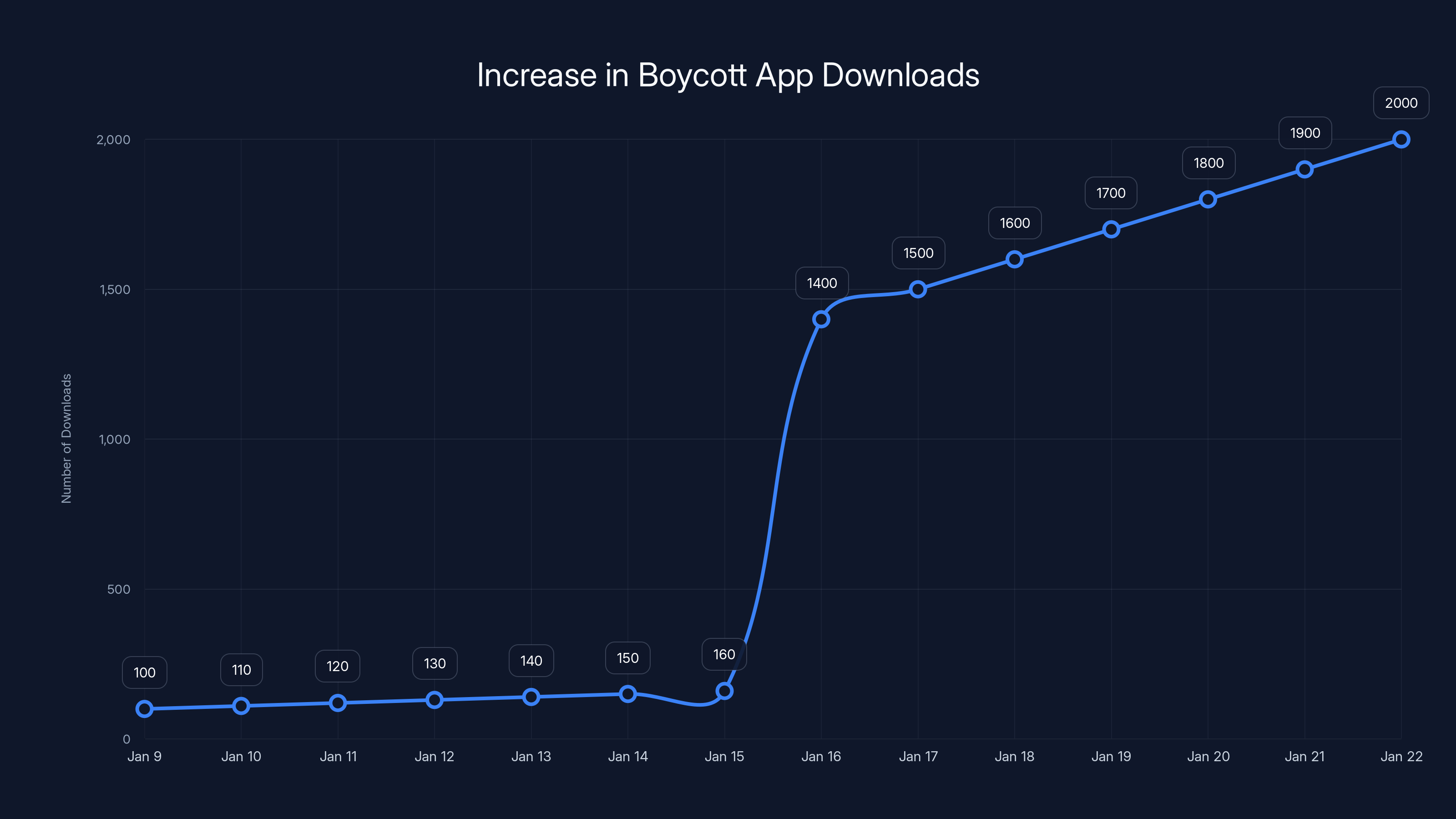 Increase in Boycott App Downloads