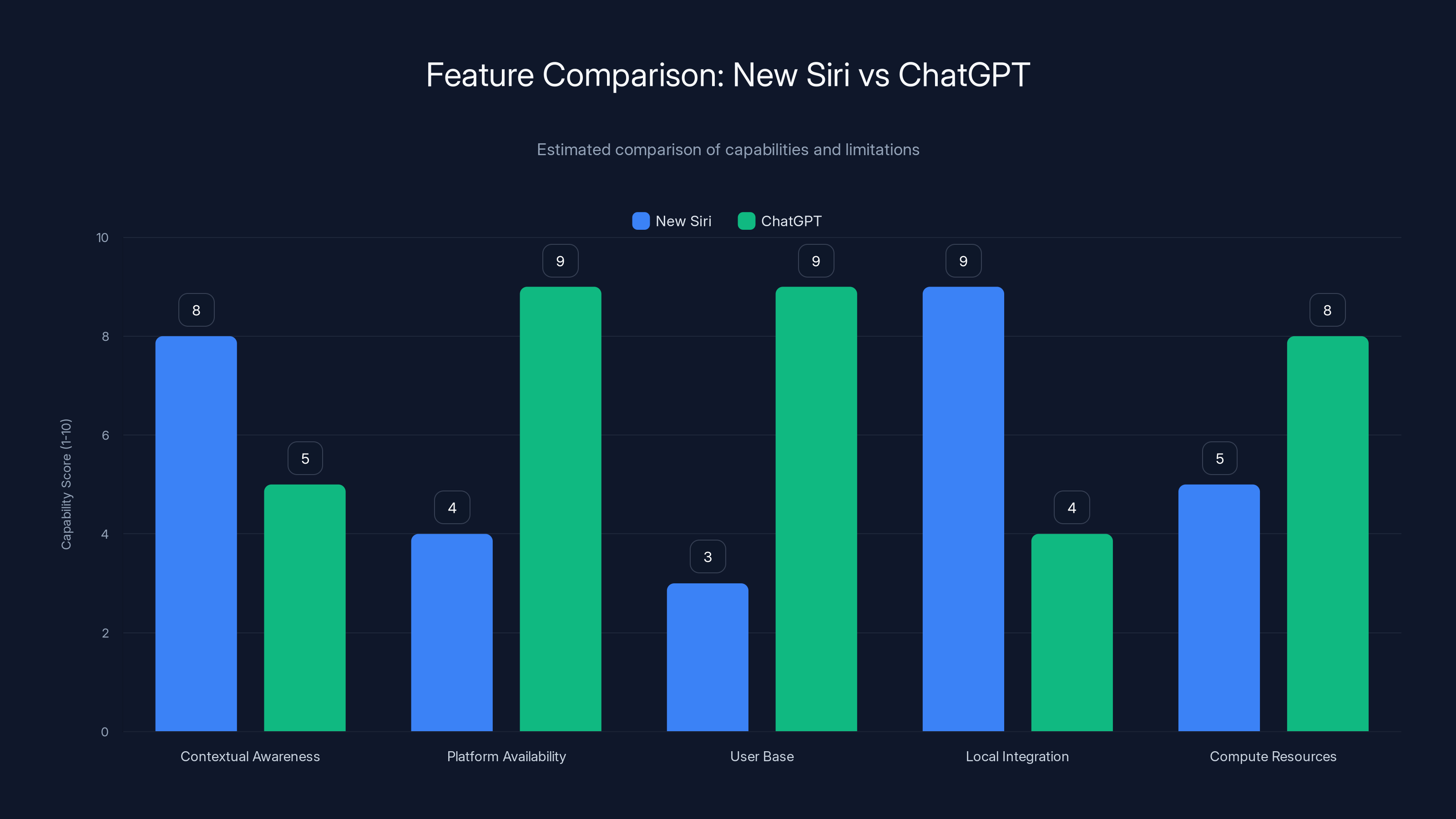 Feature Comparison: New Siri vs ChatGPT