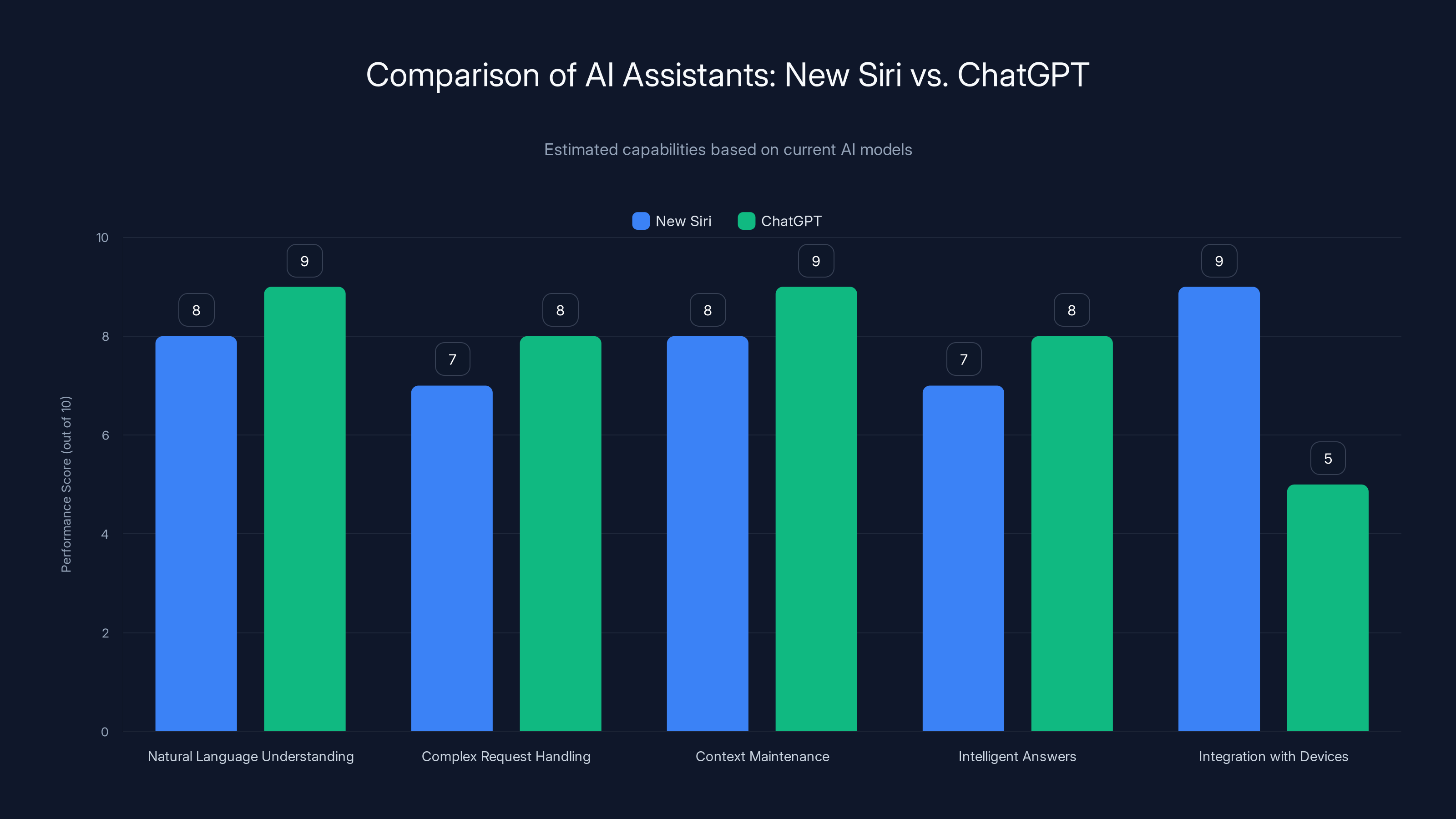 Comparison of AI Assistants: New Siri vs. ChatGPT