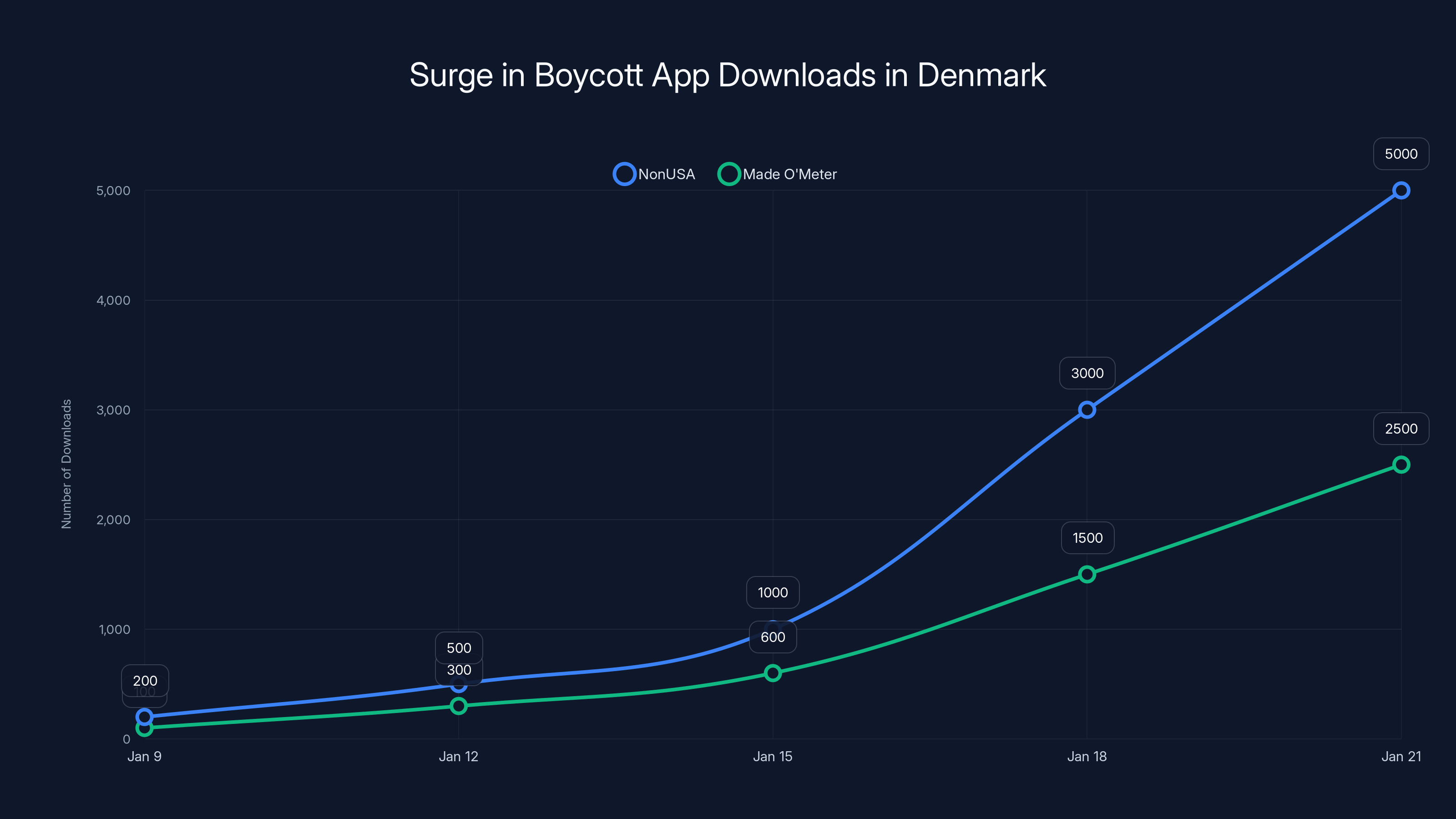 Surge in Boycott App Downloads in Denmark