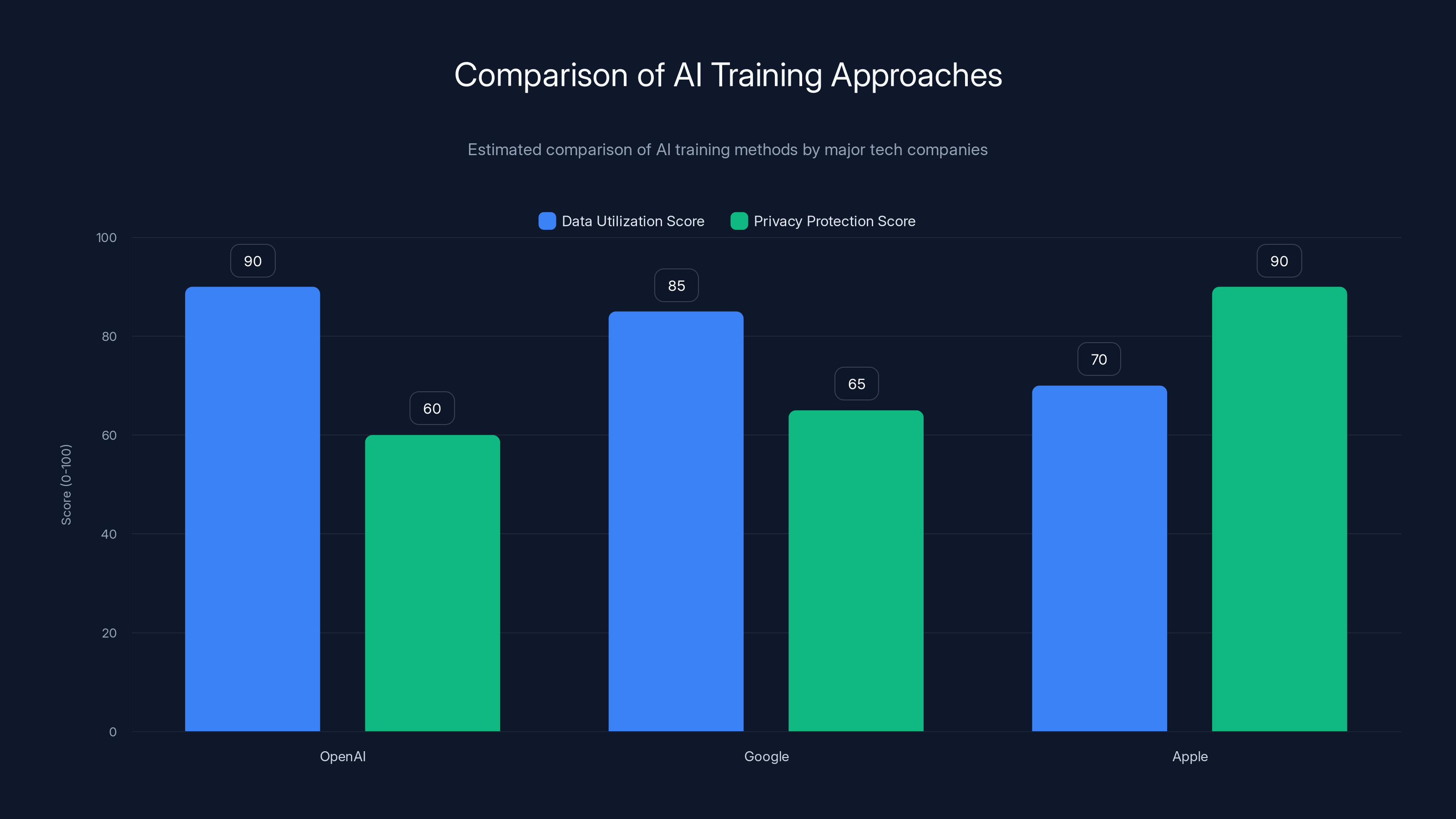 Comparison of AI Training Approaches