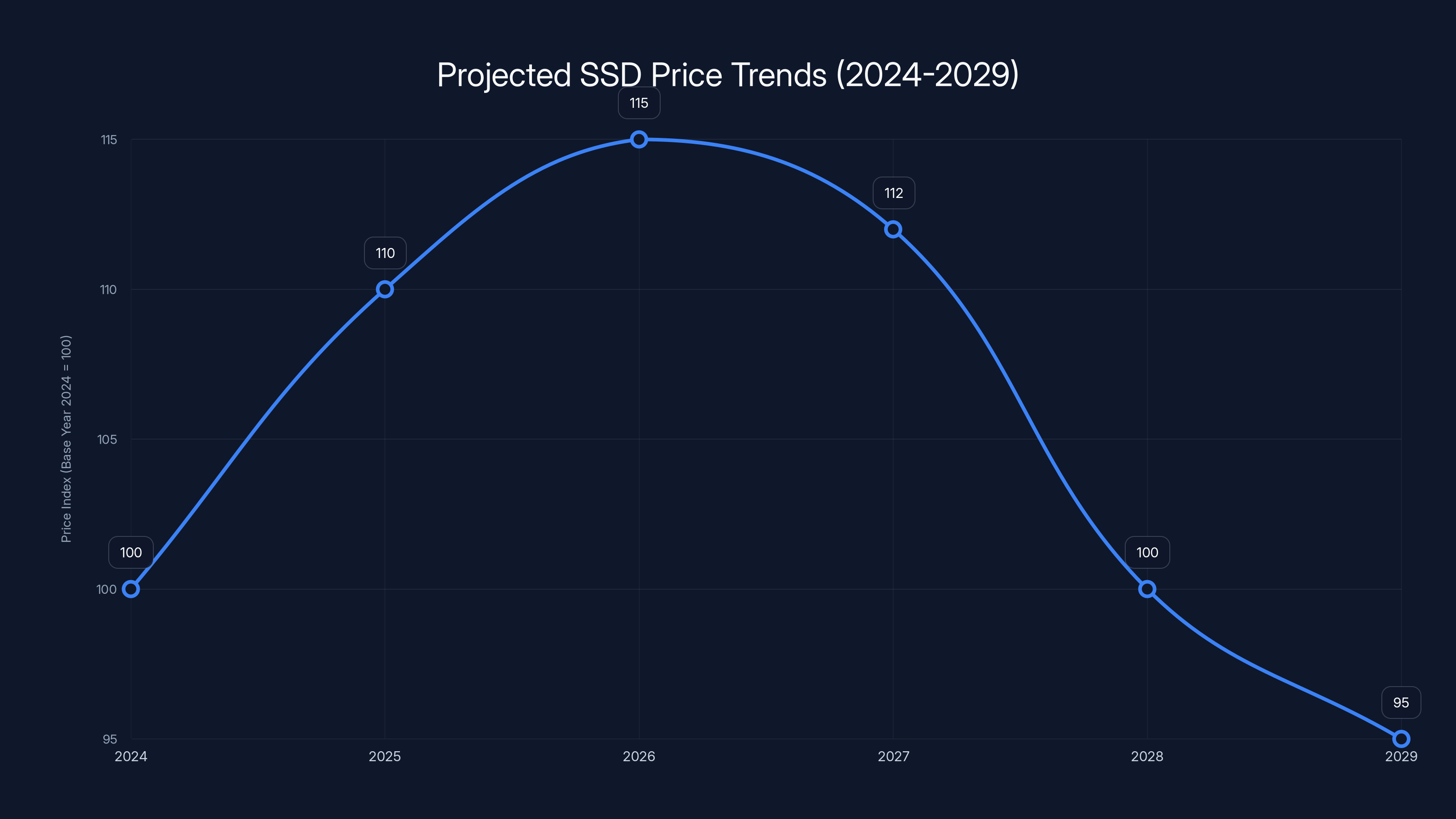 Projected SSD Price Trends (2024-2029)