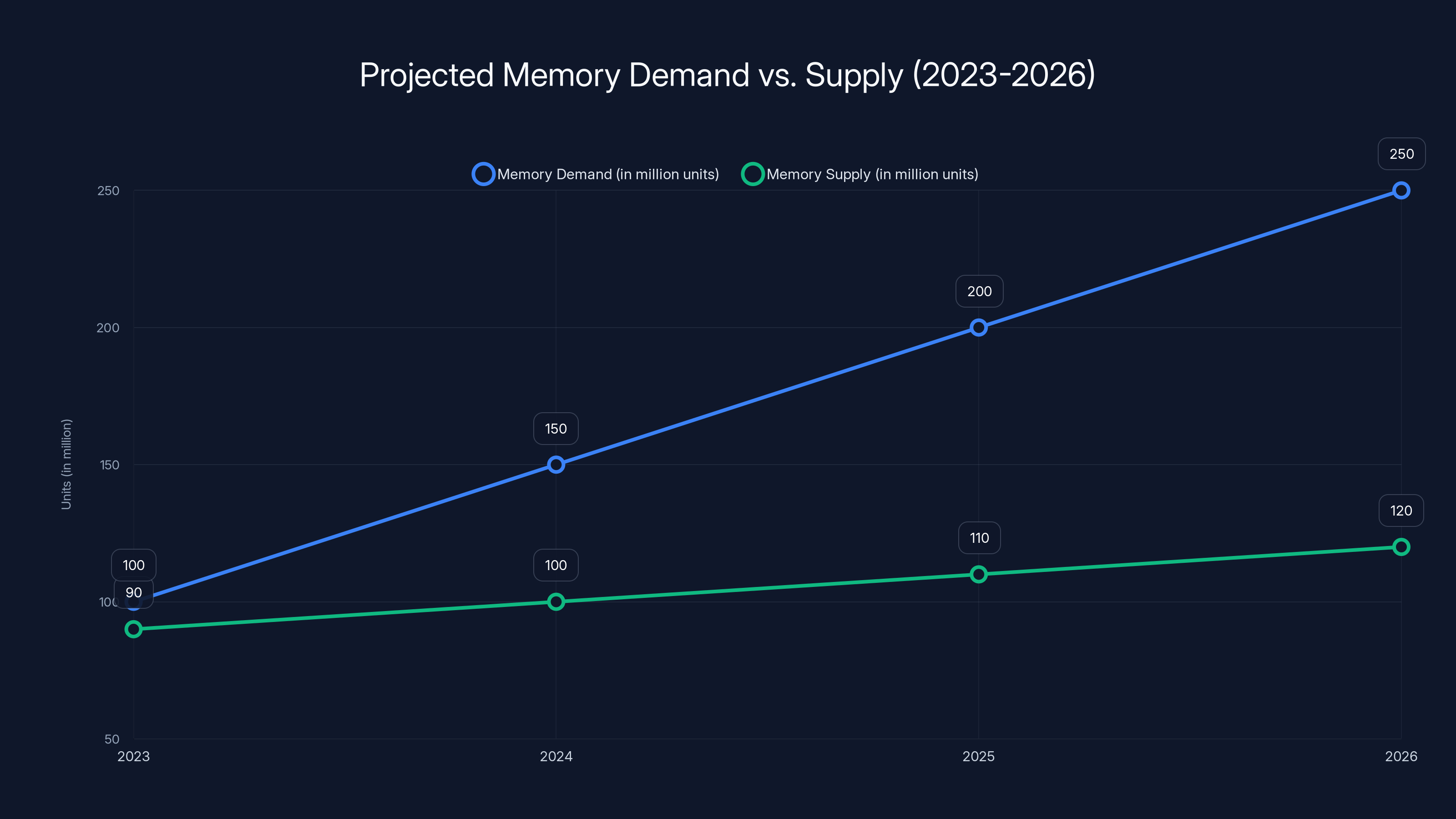 Projected Memory Demand vs. Supply (2023-2026)