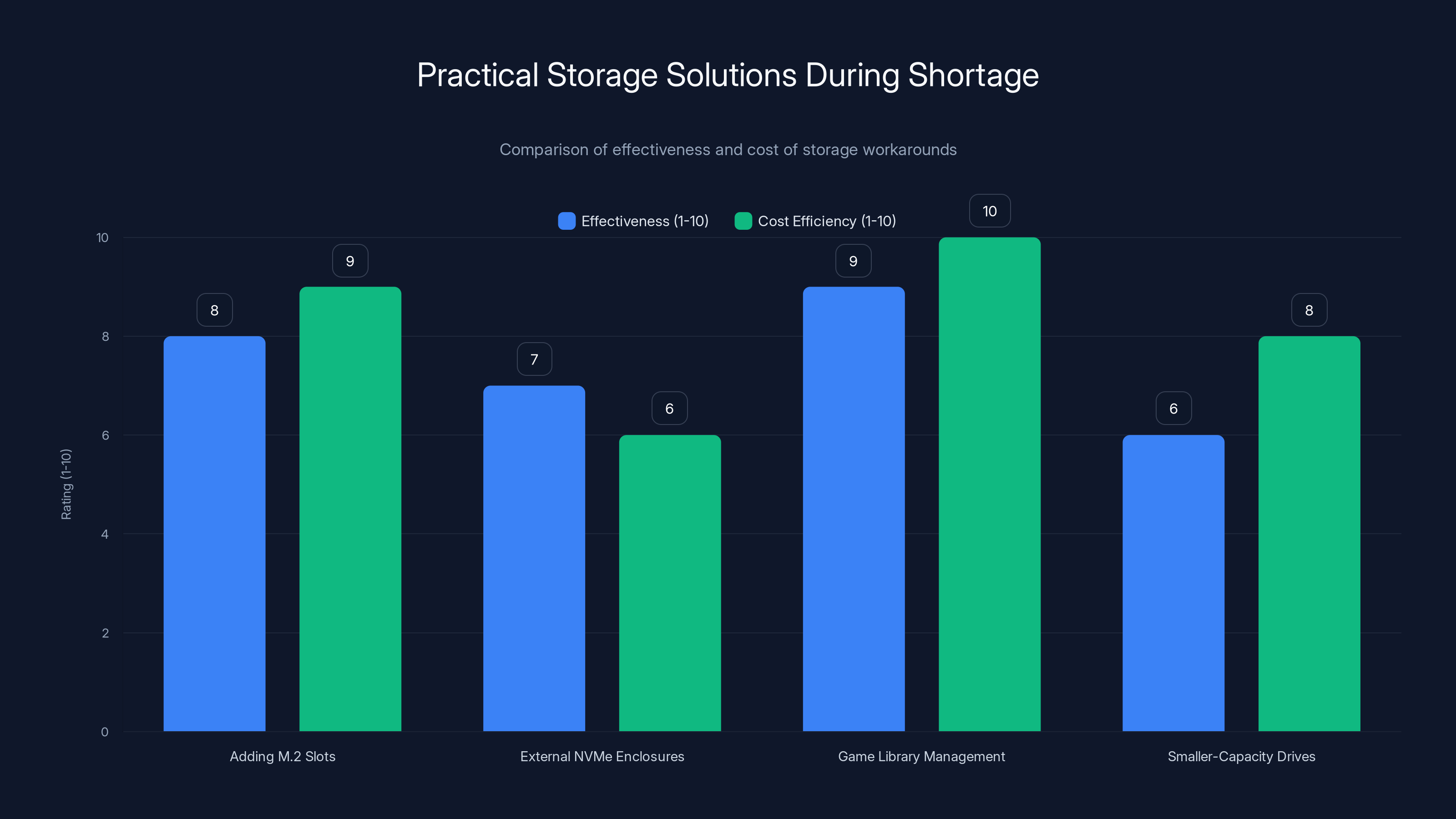 Practical Storage Solutions During Shortage
