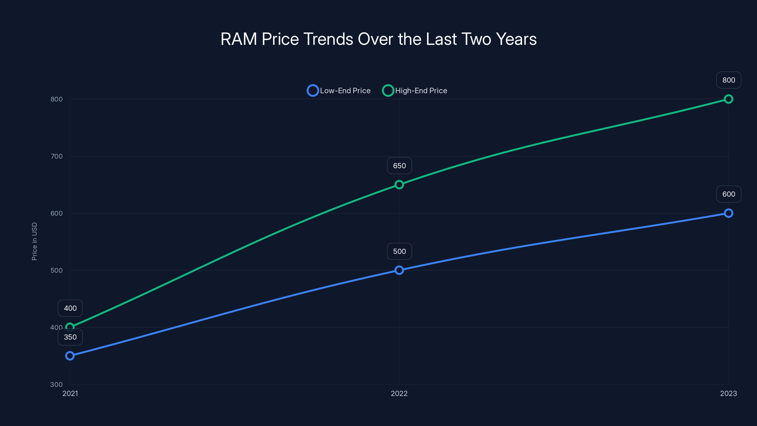 RAM Price Trends Over the Last Two Years
