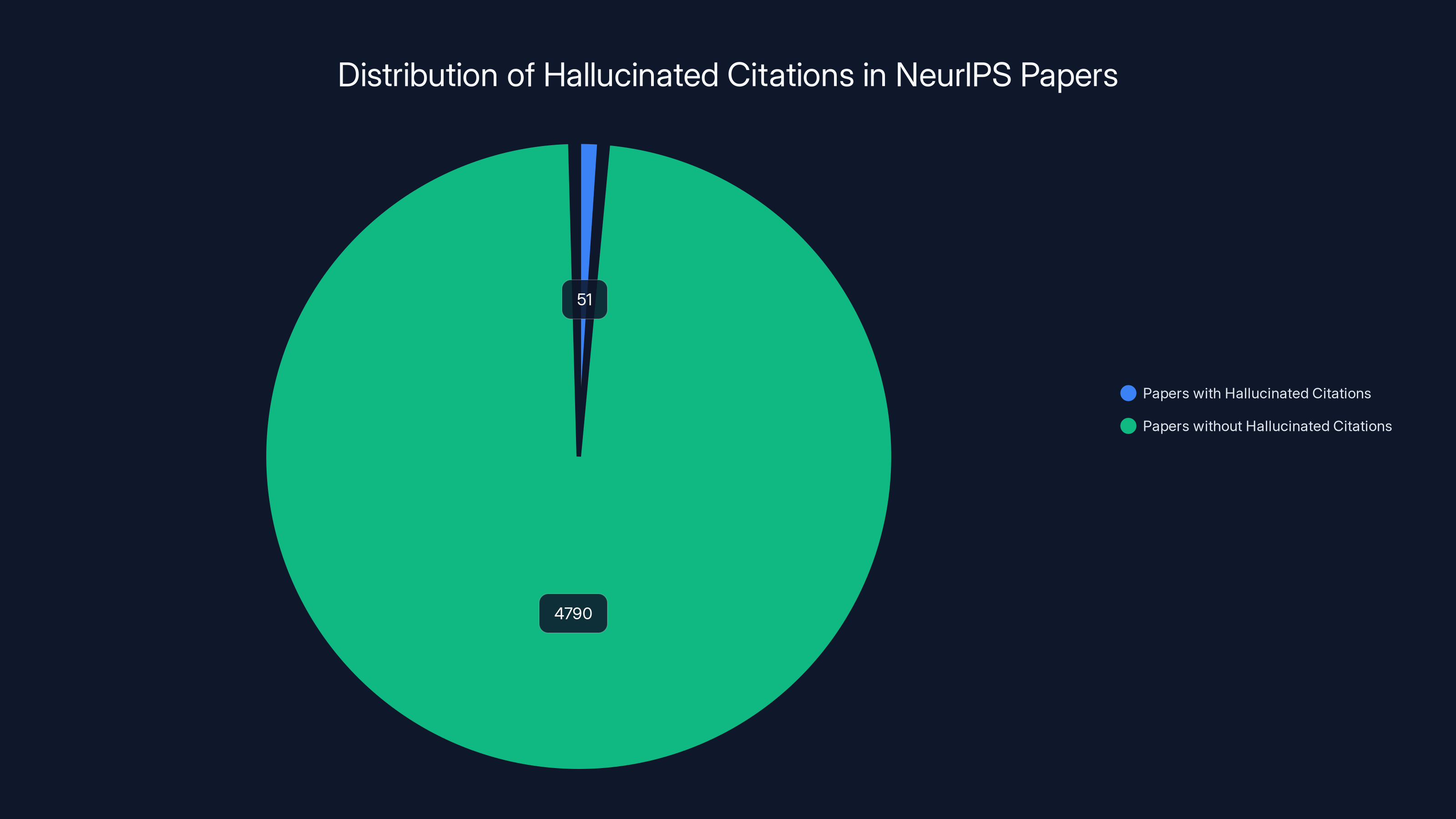 Distribution of Hallucinated Citations in NeurIPS Papers