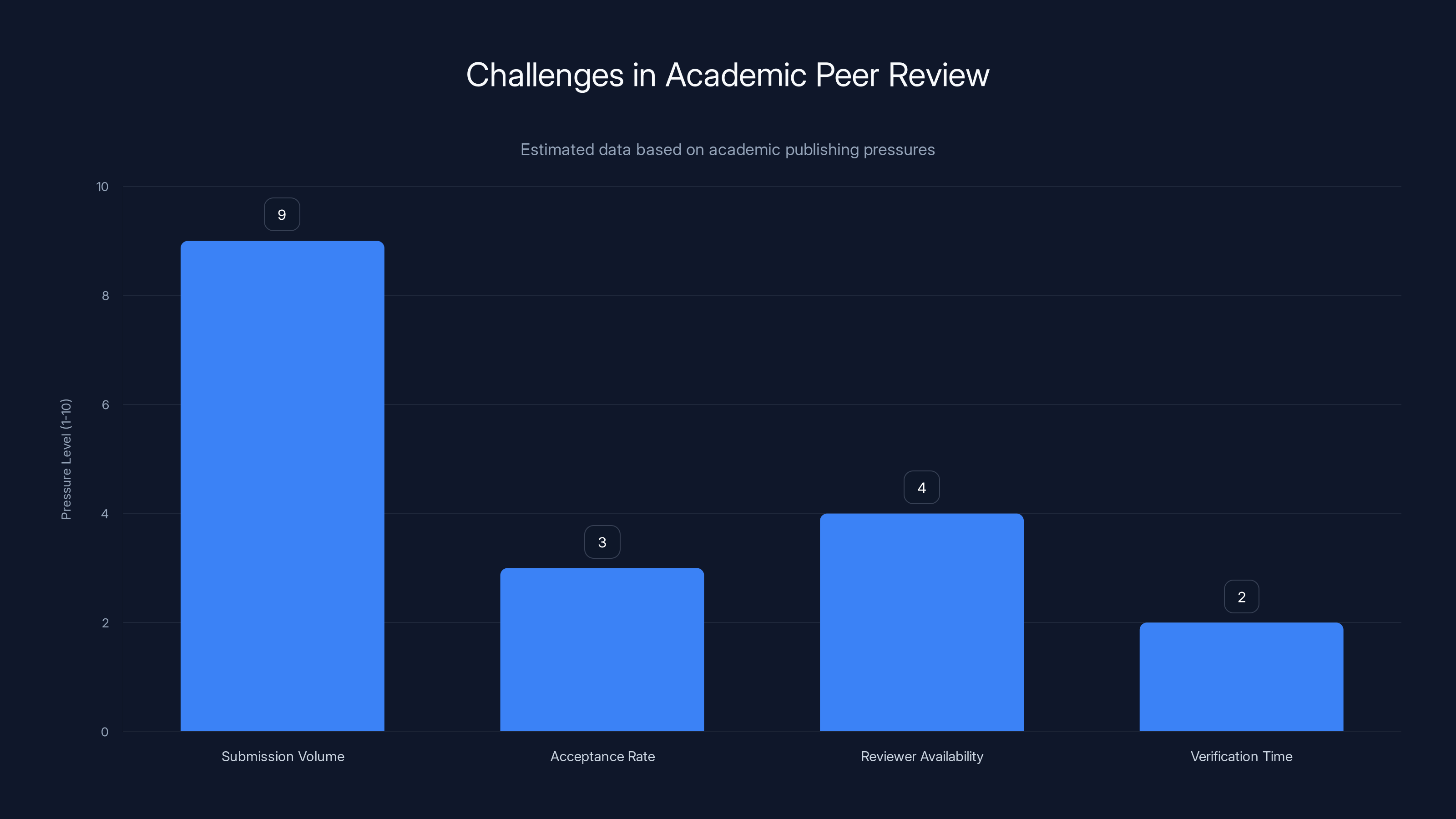 Challenges in Academic Peer Review
