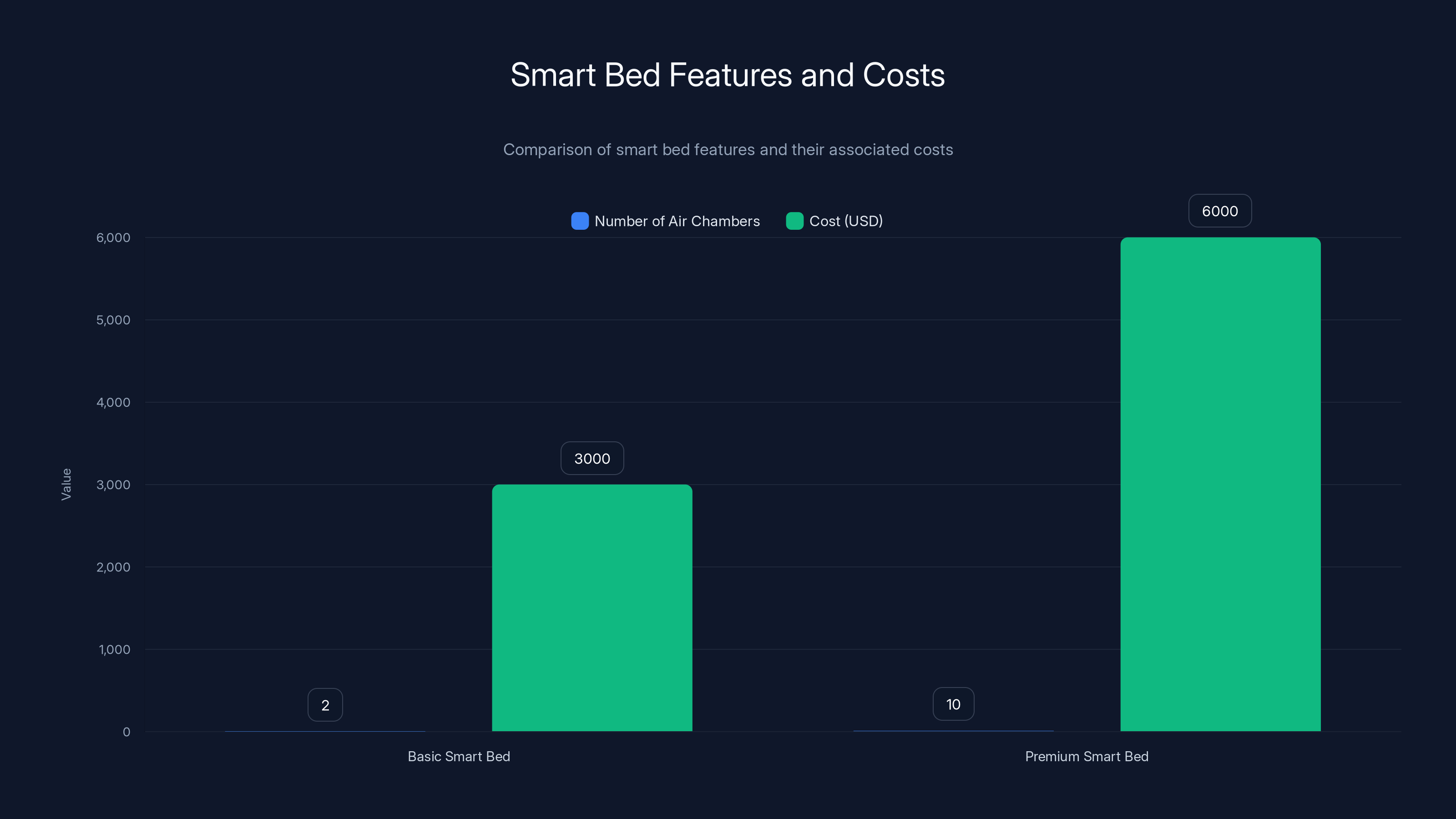 Smart Bed Features and Costs