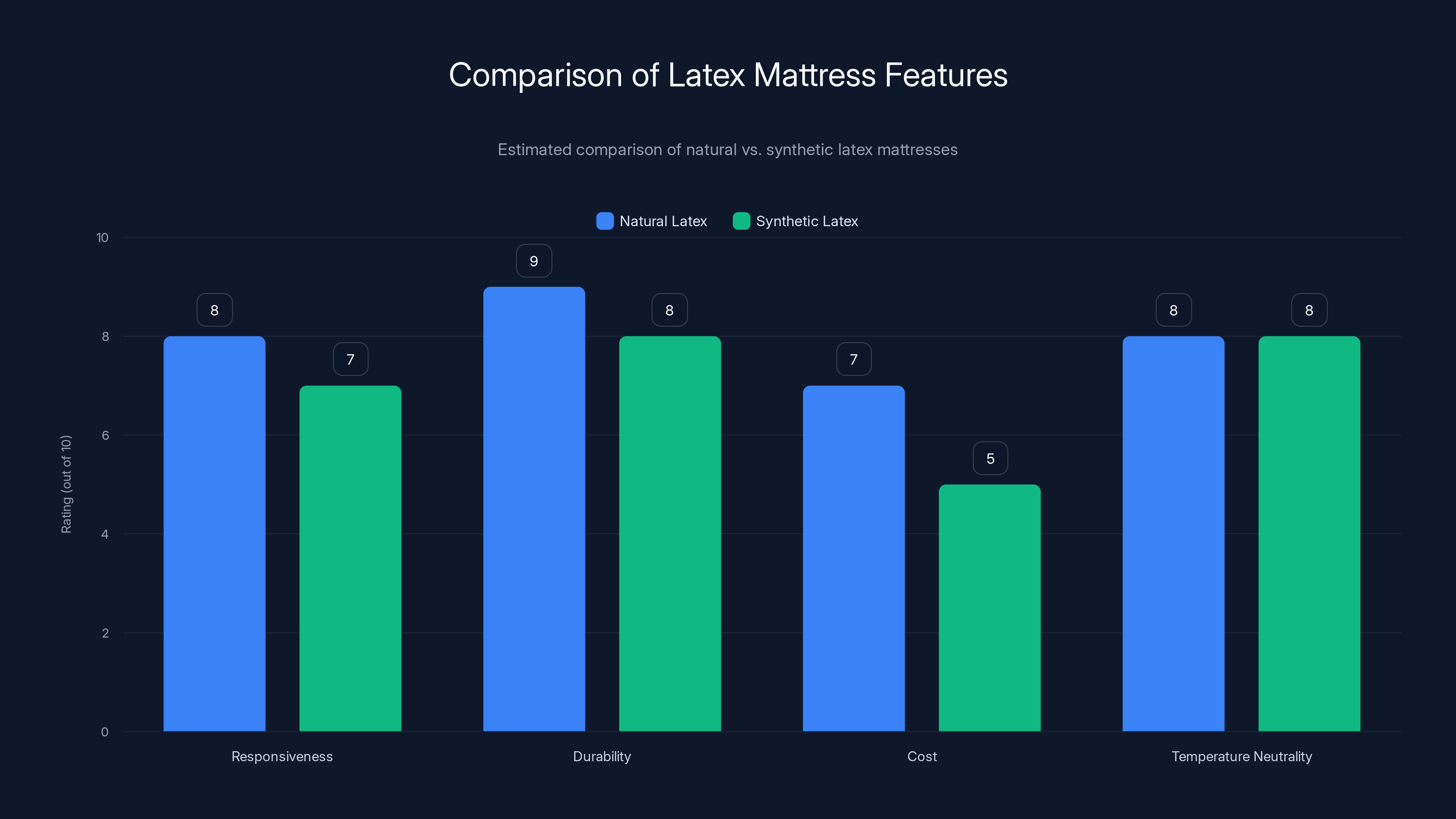 Comparison of Latex Mattress Features