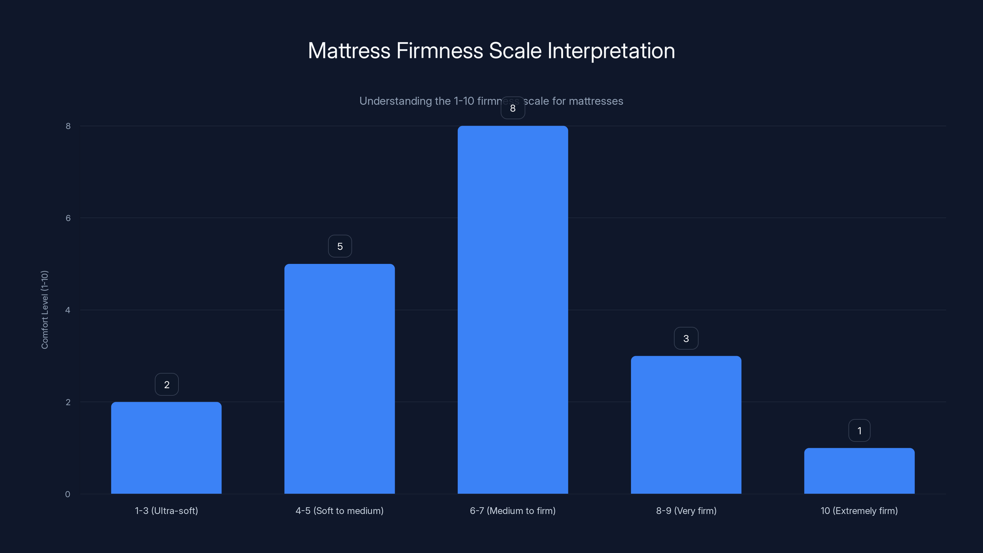Mattress Firmness Scale Interpretation