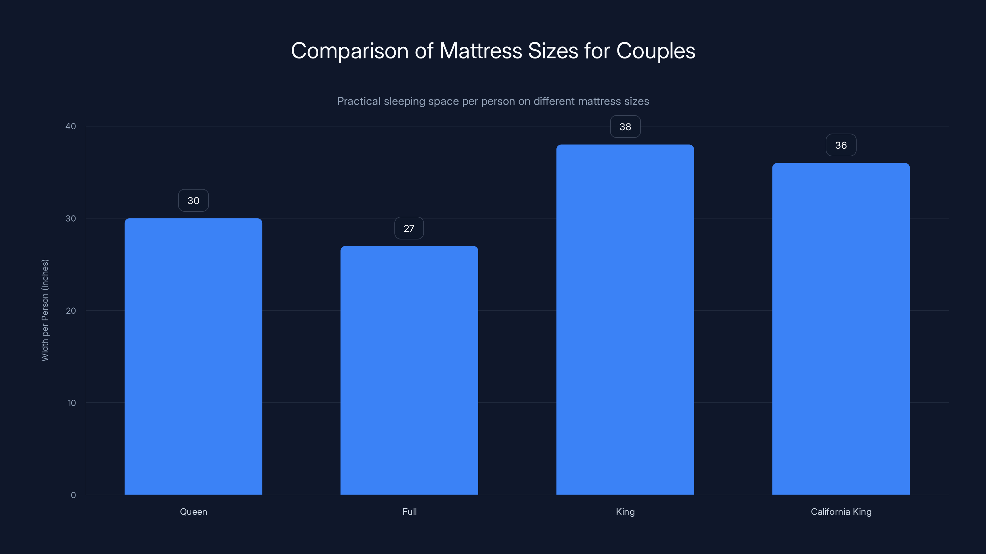 Comparison of Mattress Sizes for Couples