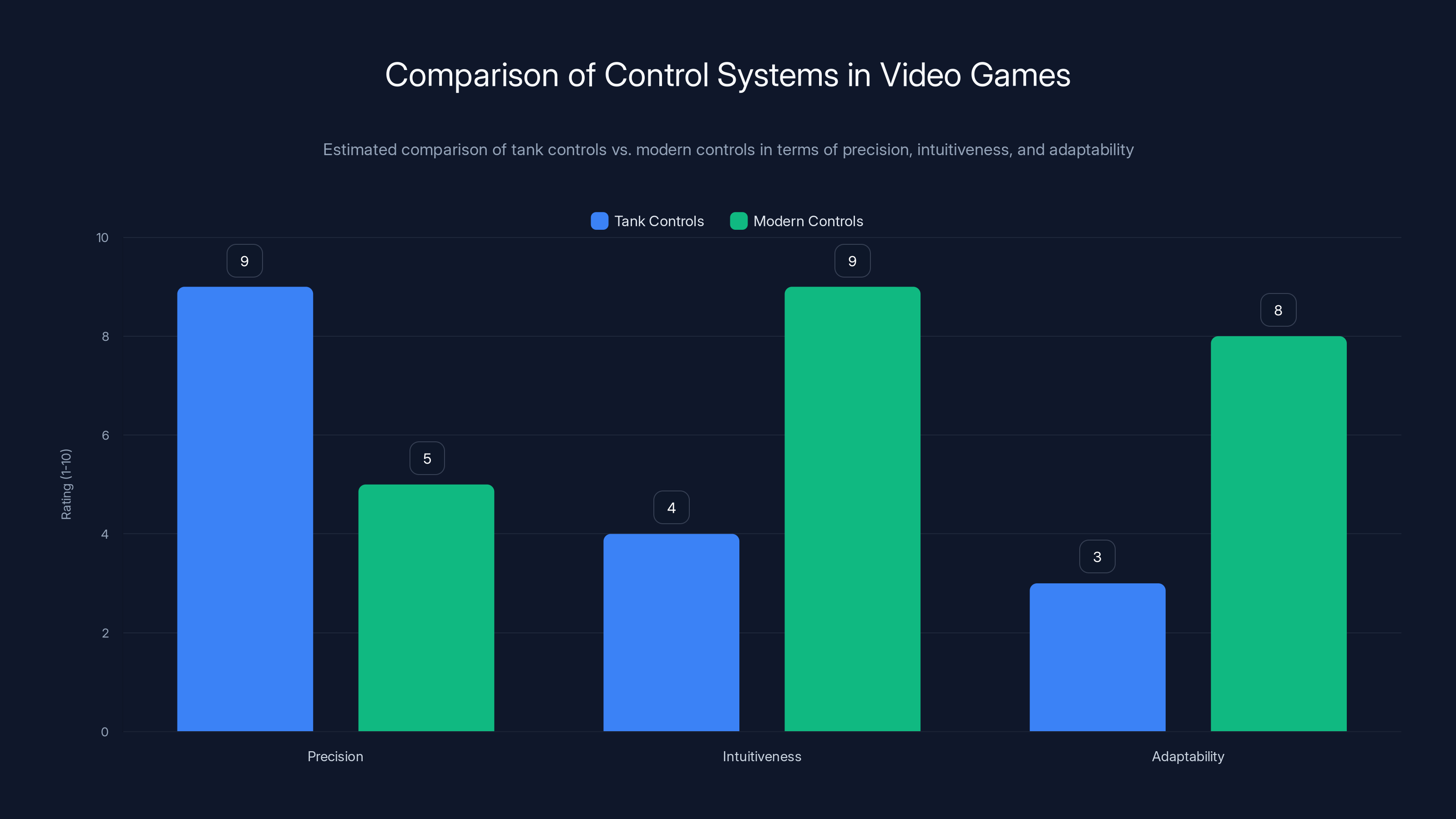 Comparison of Control Systems in Video Games