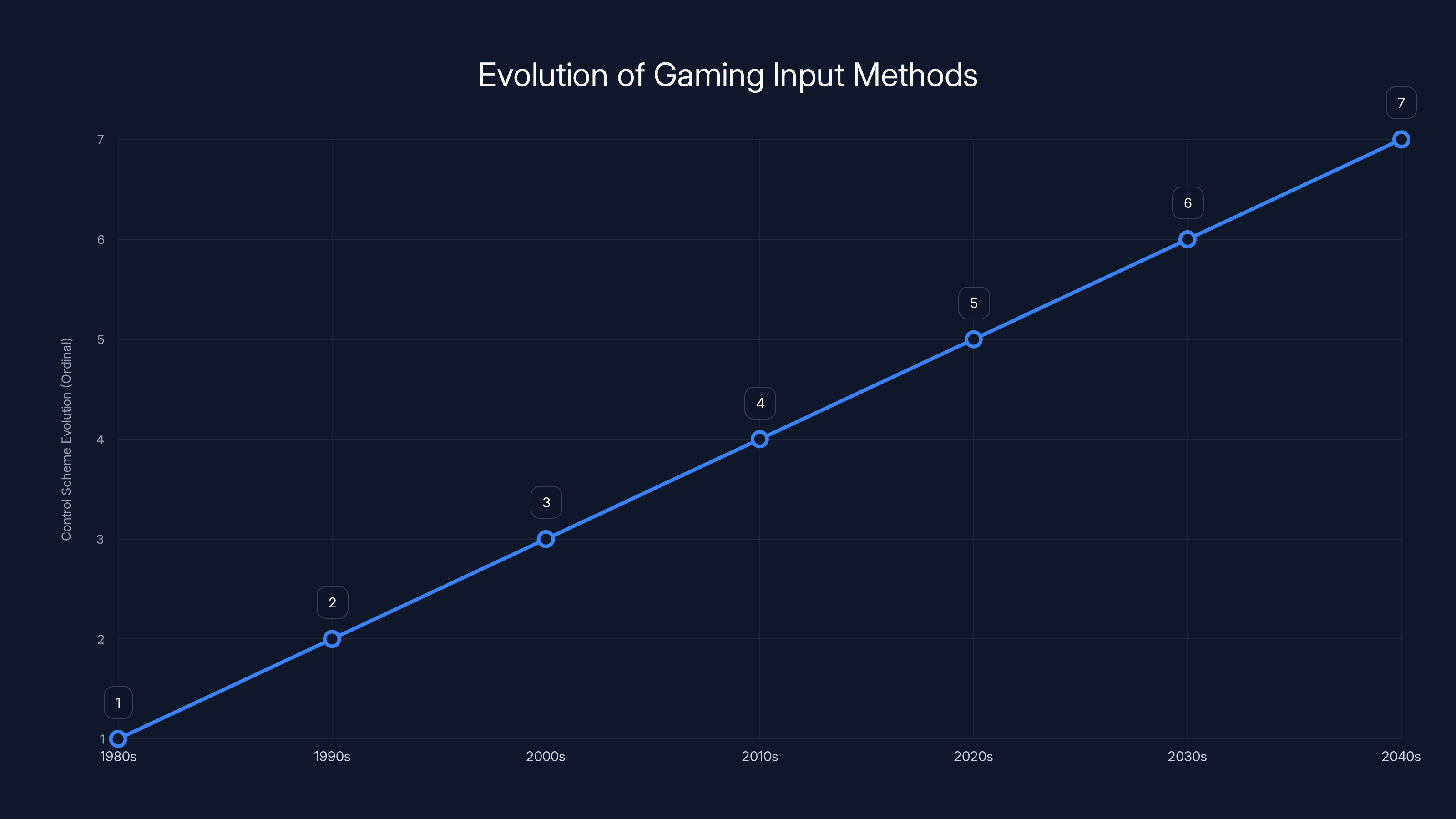 Evolution of Gaming Input Methods