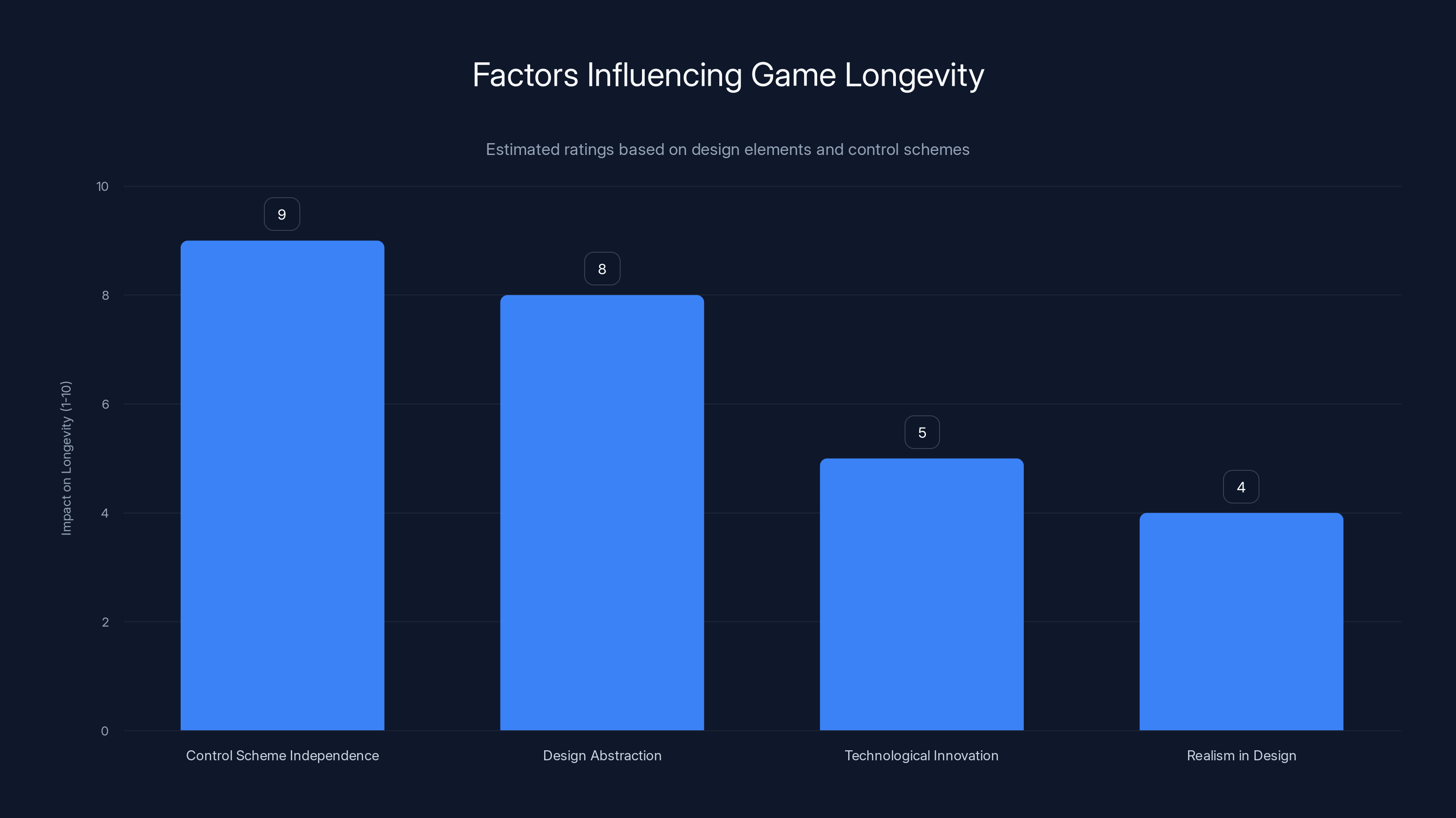 Factors Influencing Game Longevity