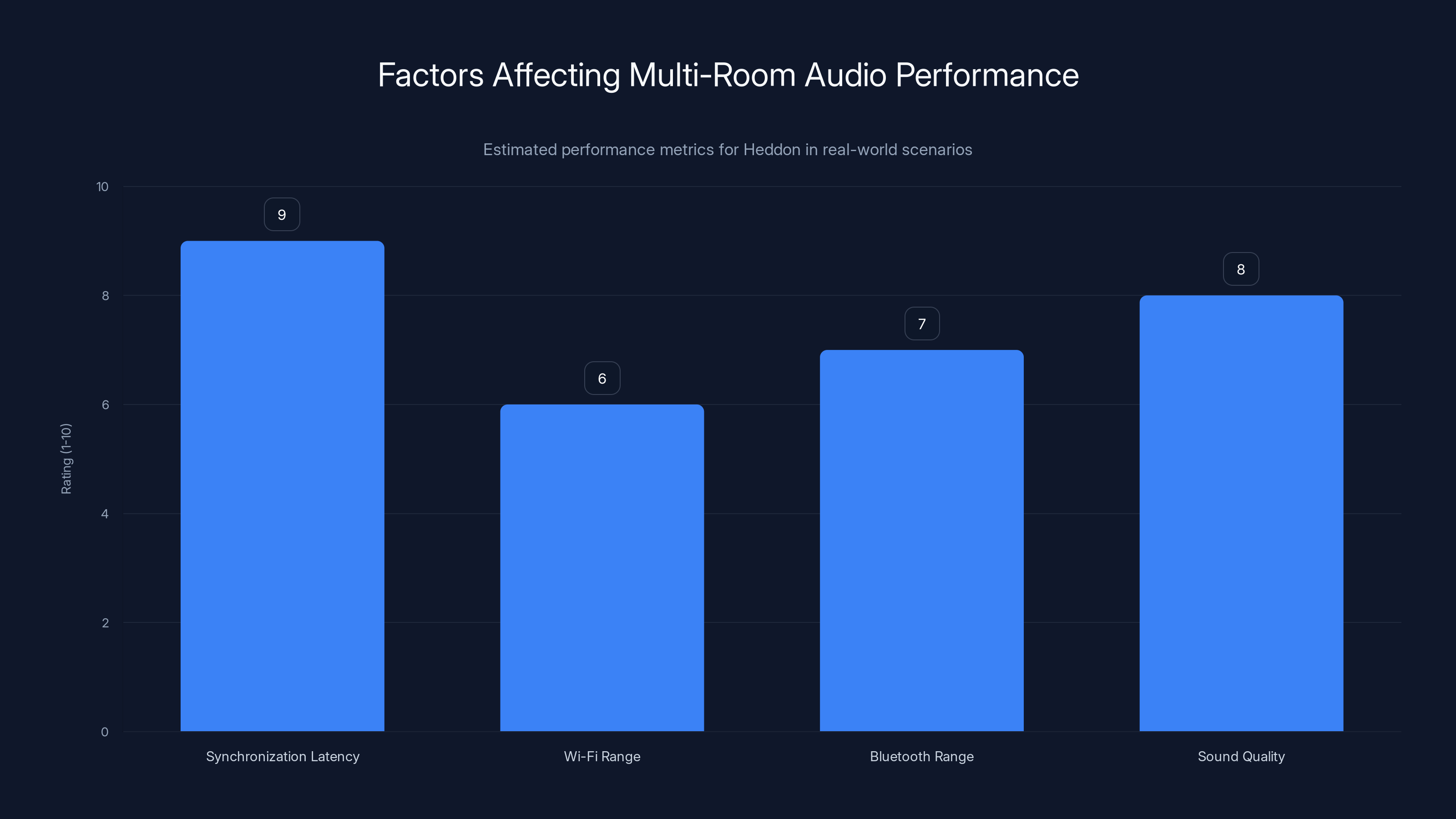 Factors Affecting Multi-Room Audio Performance