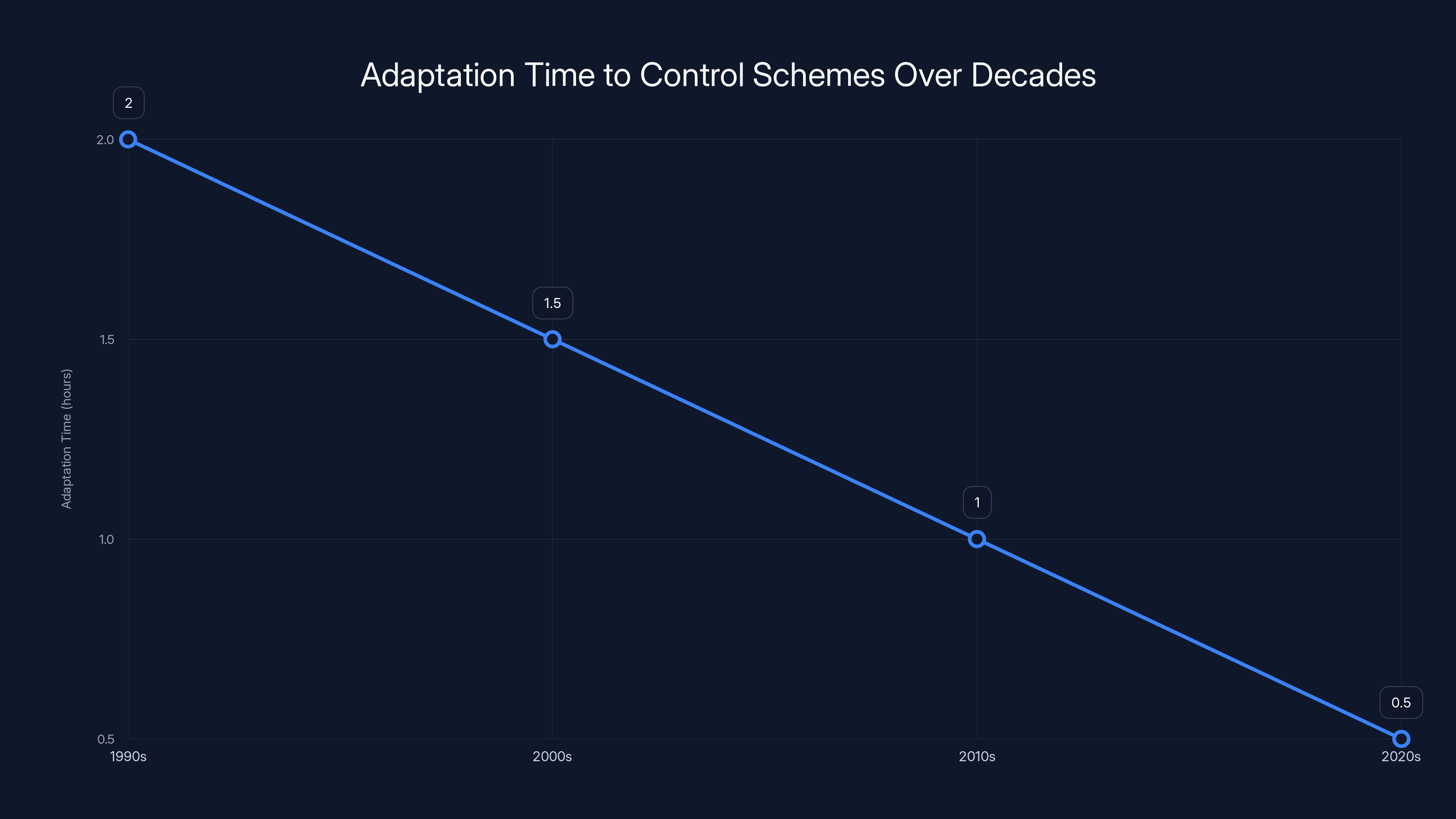 Adaptation Time to Control Schemes Over Decades