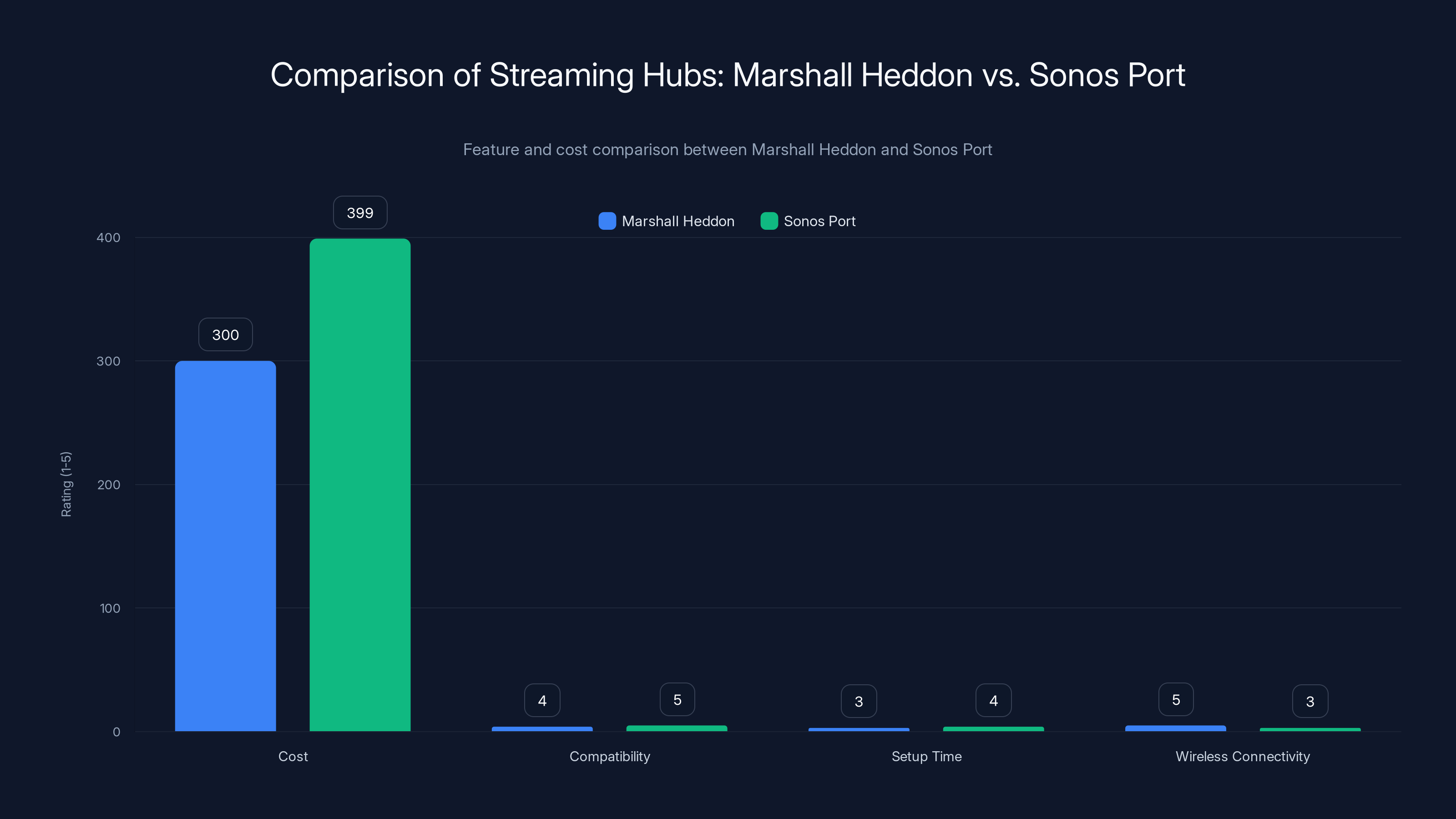 Comparison of Streaming Hubs: Marshall Heddon vs. Sonos Port