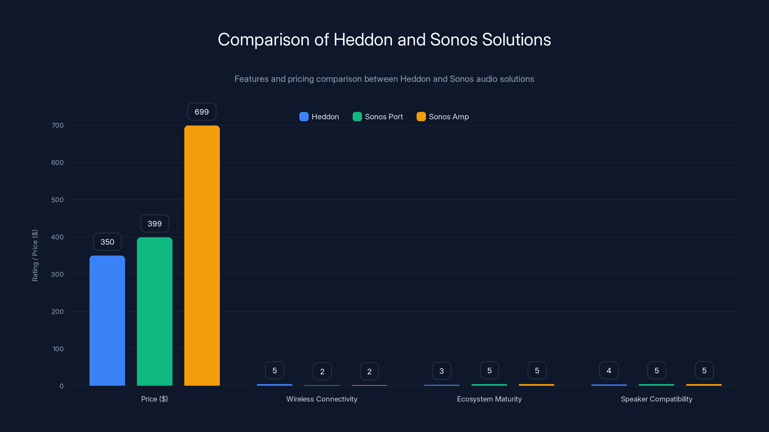 Comparison of Heddon and Sonos Solutions