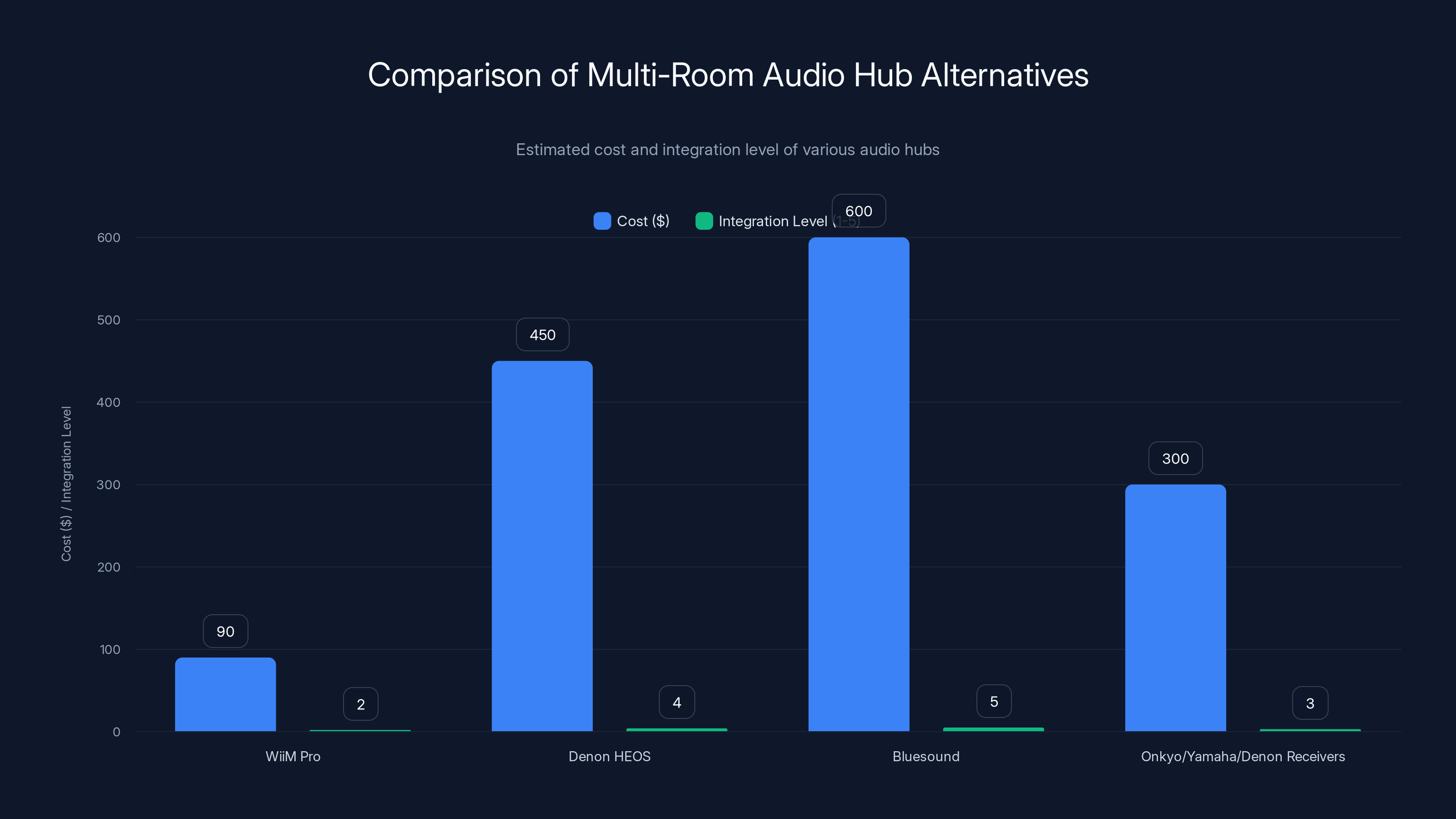 Comparison of Multi-Room Audio Hub Alternatives