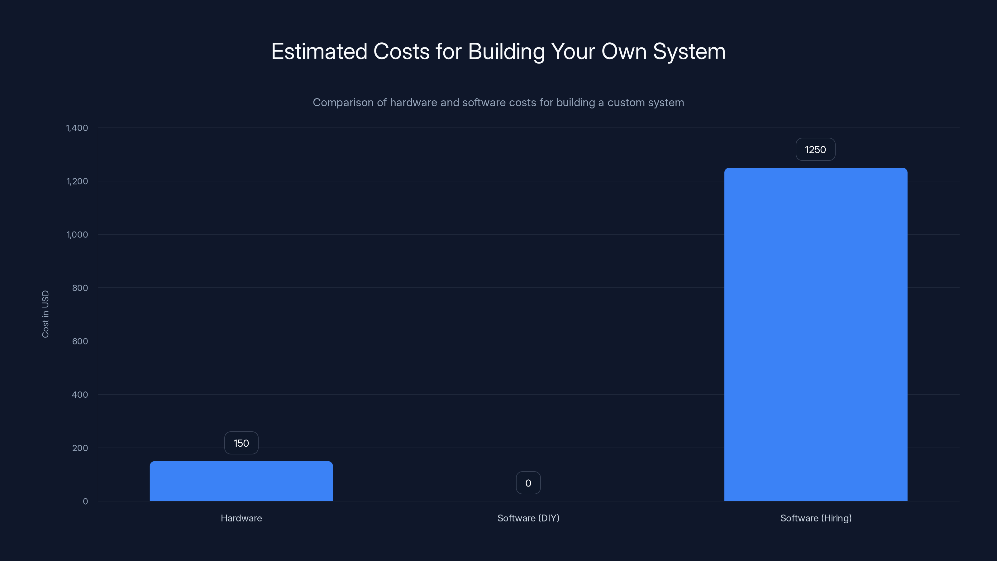 Estimated Costs for Building Your Own System