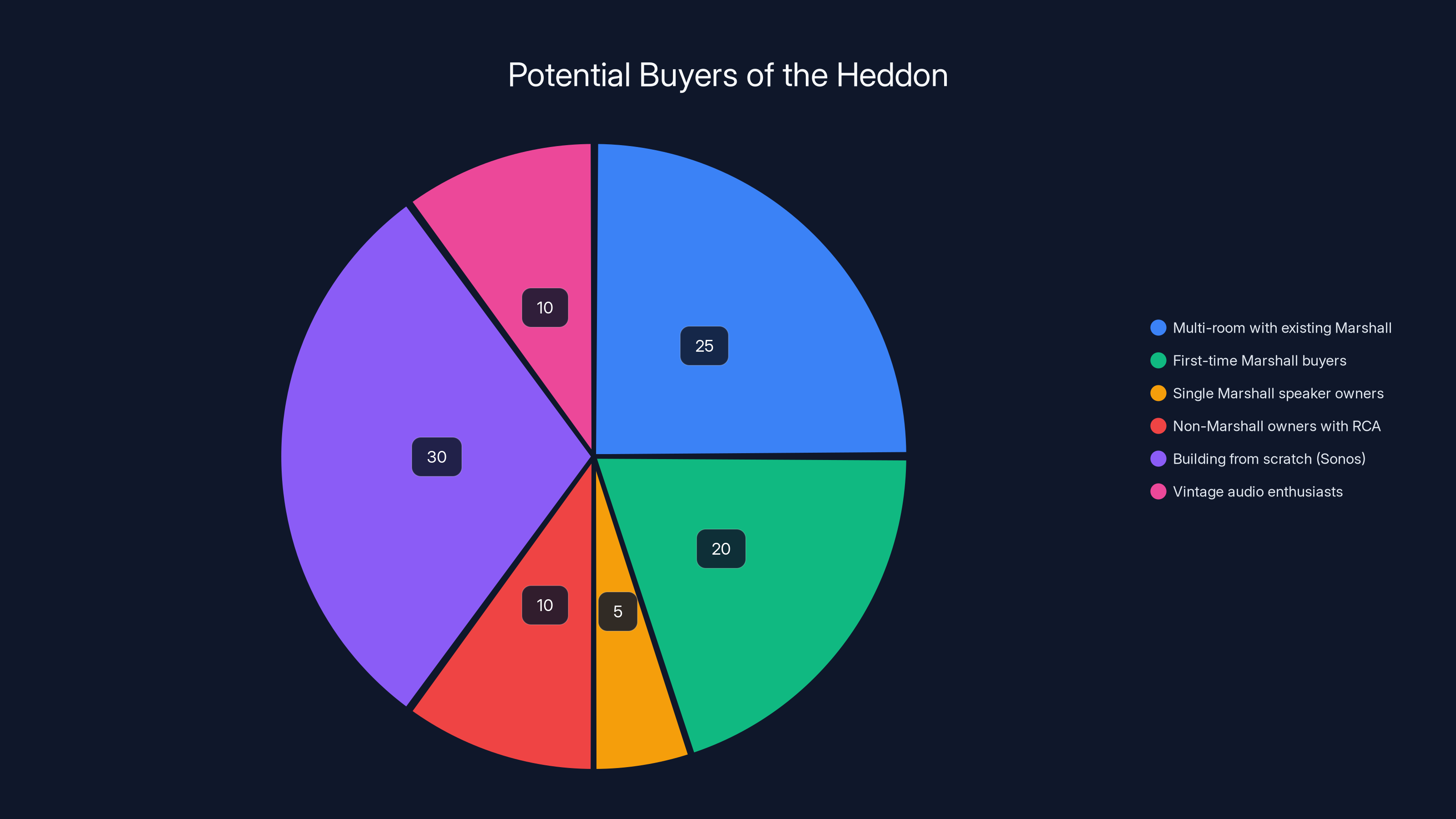 Potential Buyers of the Heddon