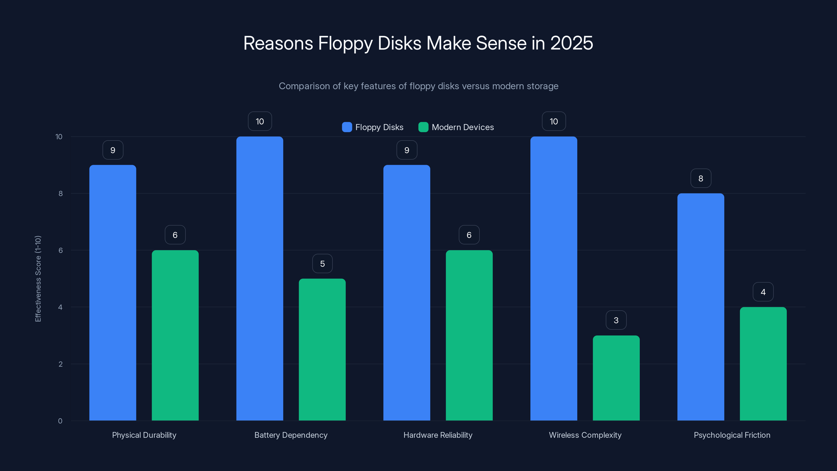 Reasons Floppy Disks Make Sense in 2025