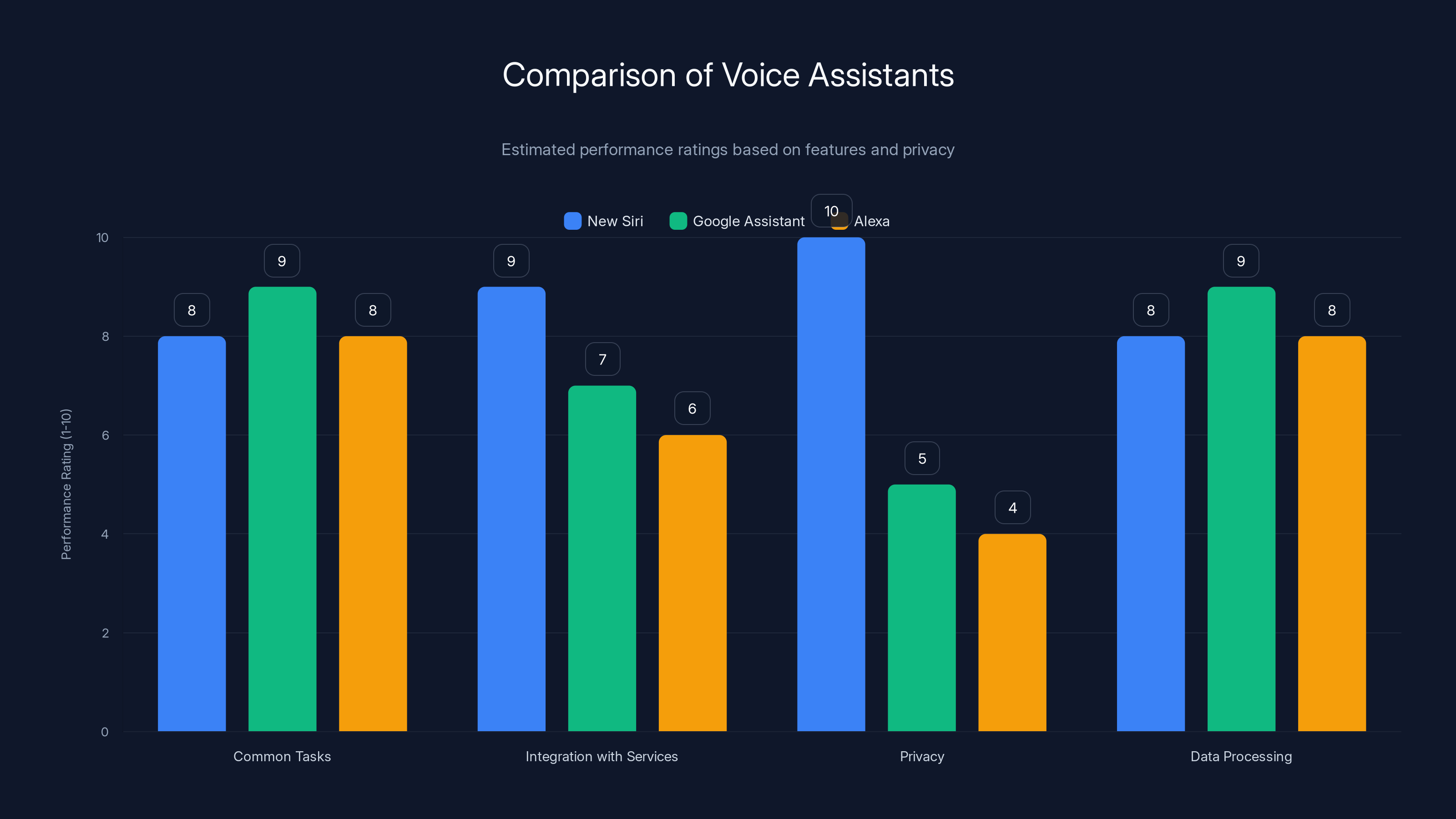 Comparison of Voice Assistants