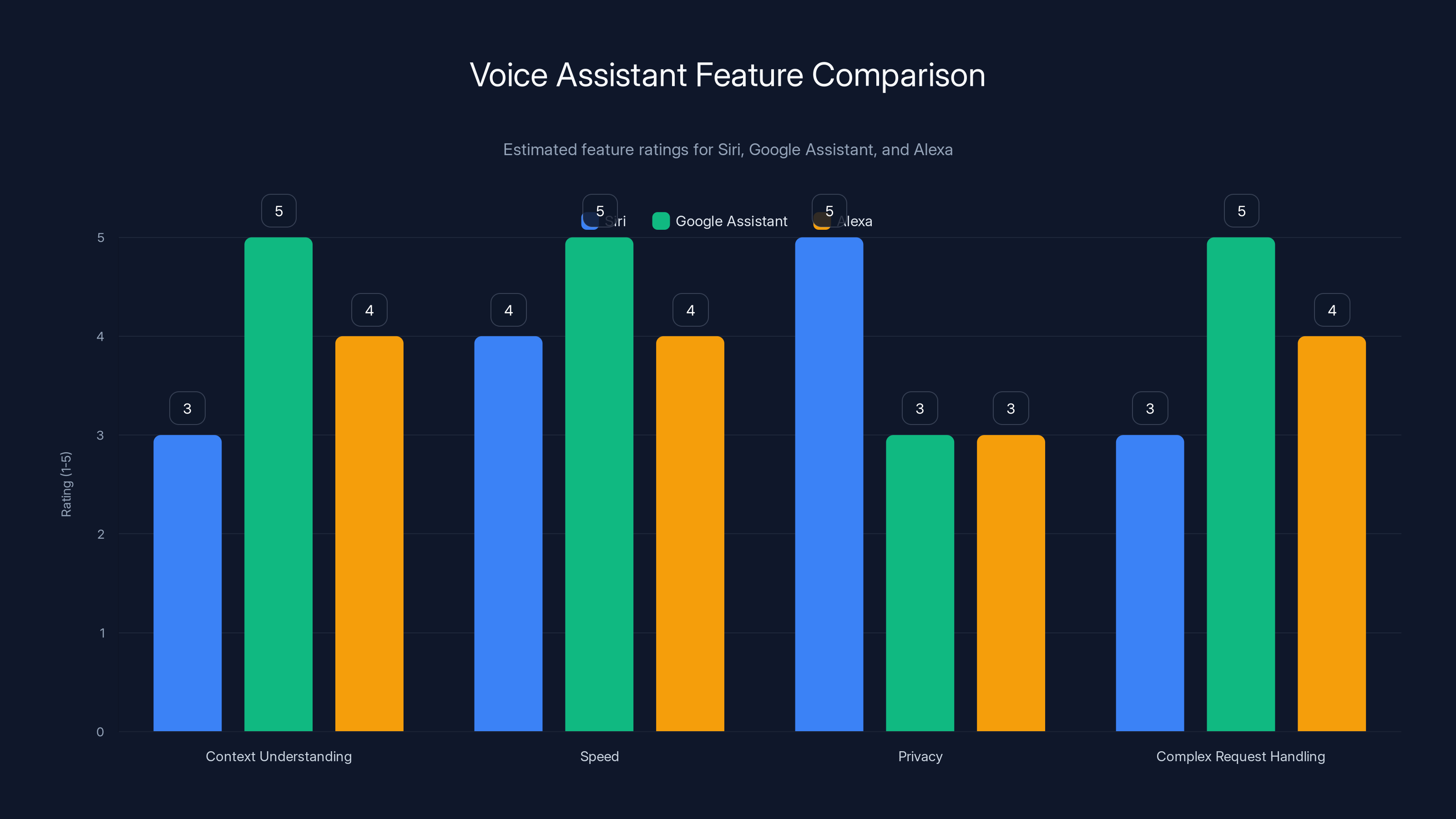Voice Assistant Feature Comparison