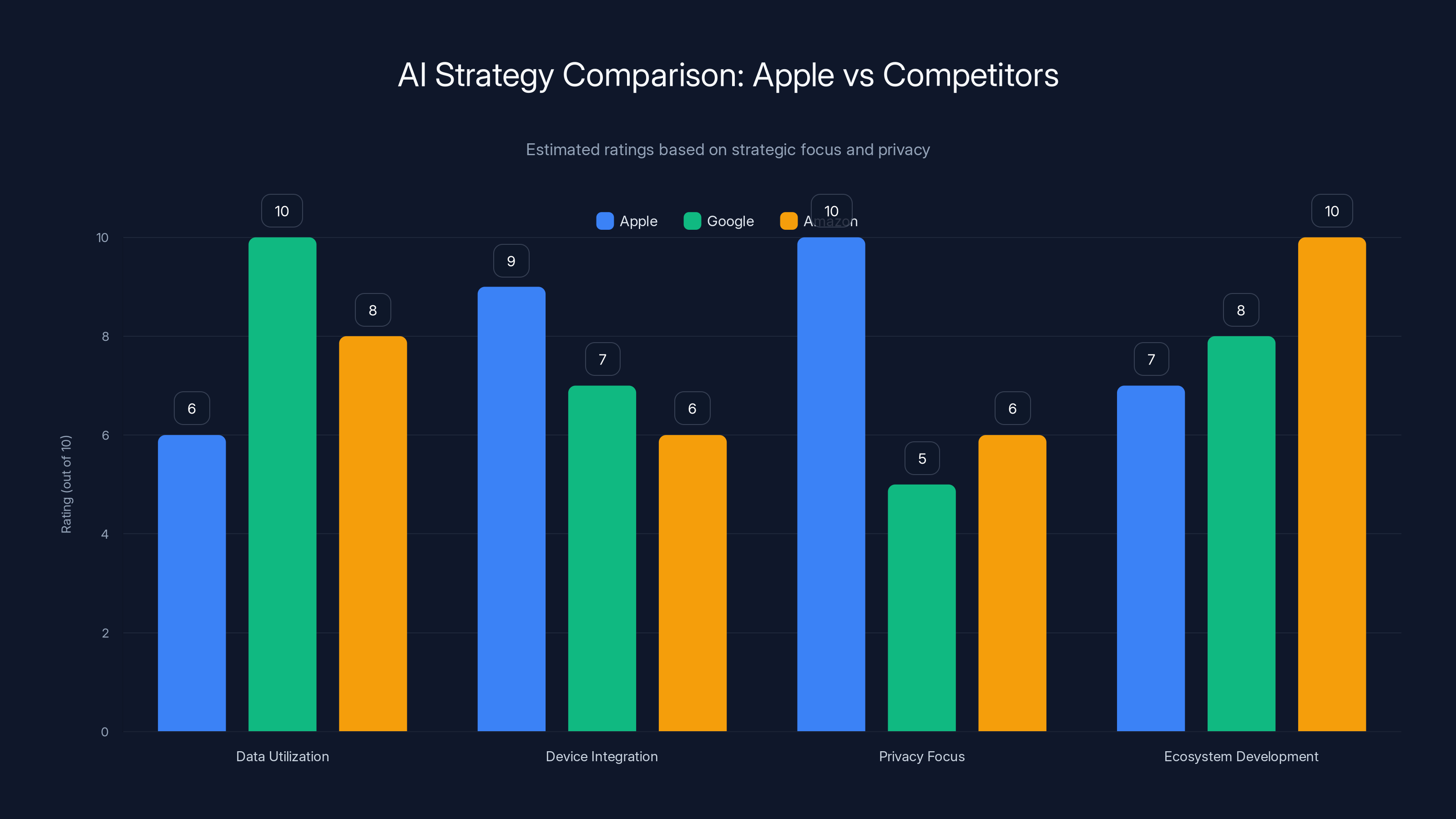 AI Strategy Comparison: Apple vs Competitors