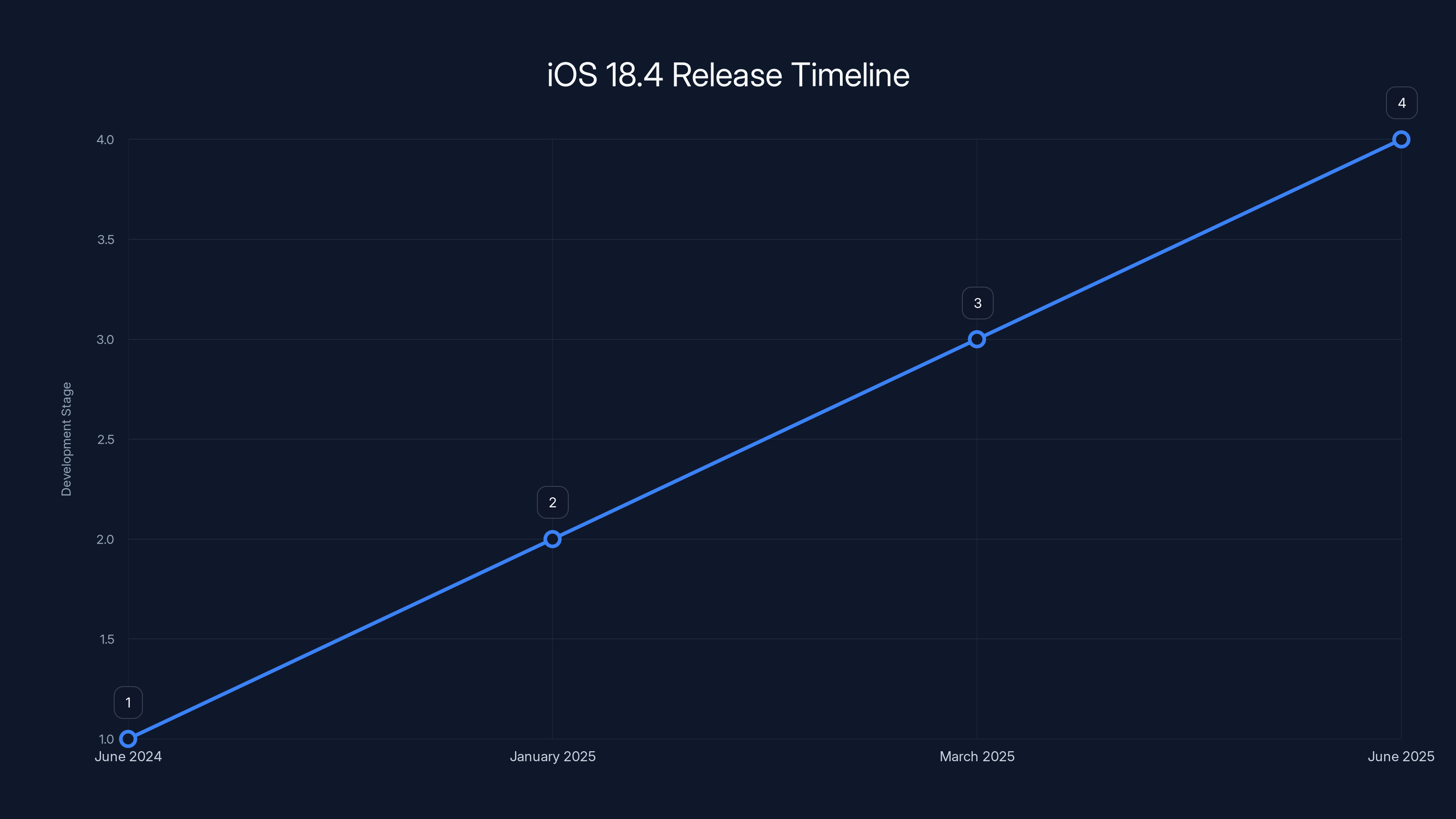 iOS 18.4 Release Timeline