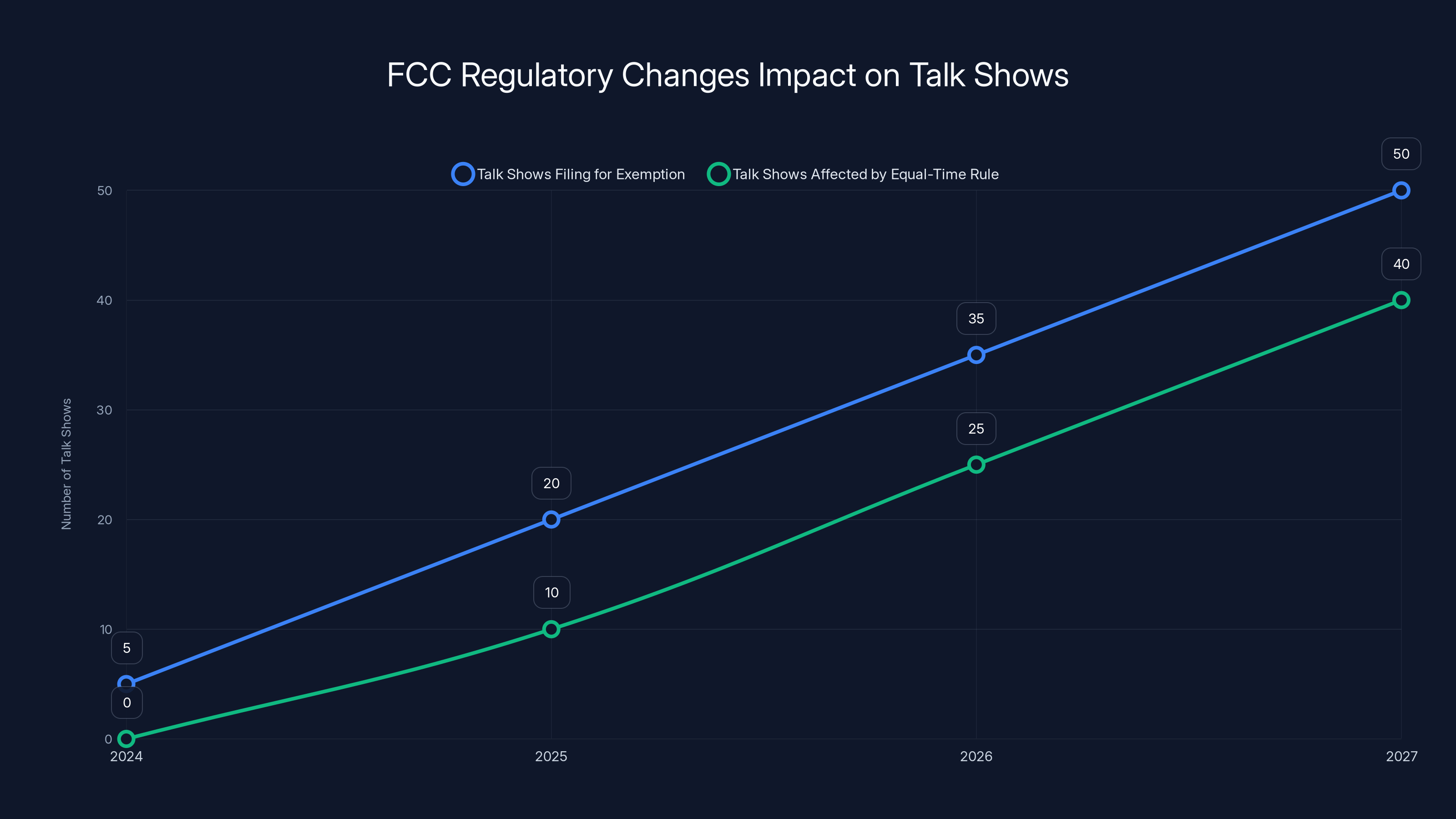 FCC Regulatory Changes Impact on Talk Shows