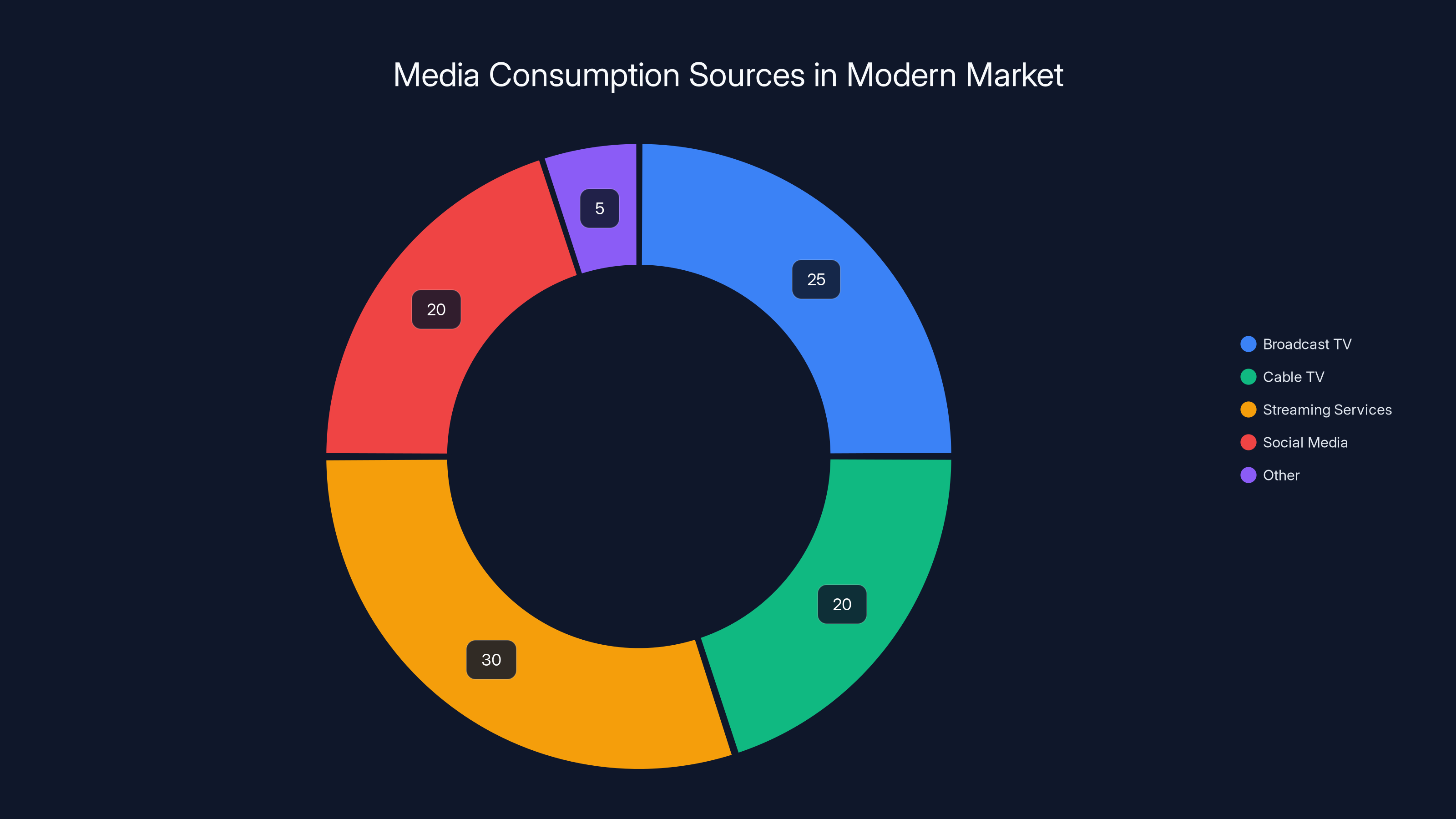 Media Consumption Sources in Modern Market