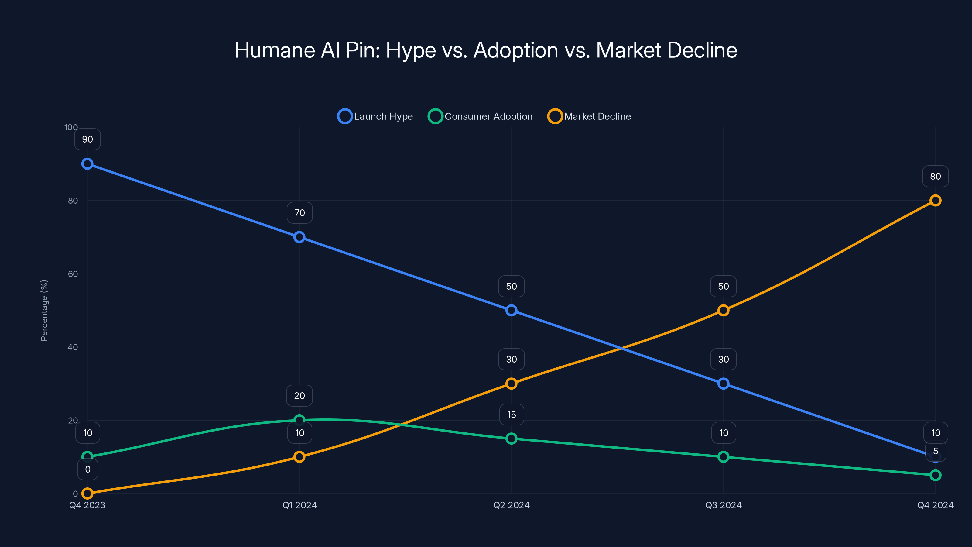 Humane AI Pin: Hype vs. Adoption vs. Market Decline