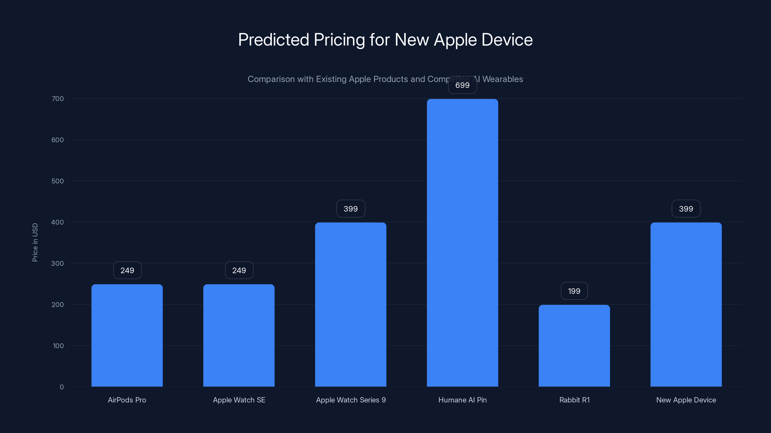 Predicted Pricing for New Apple Device